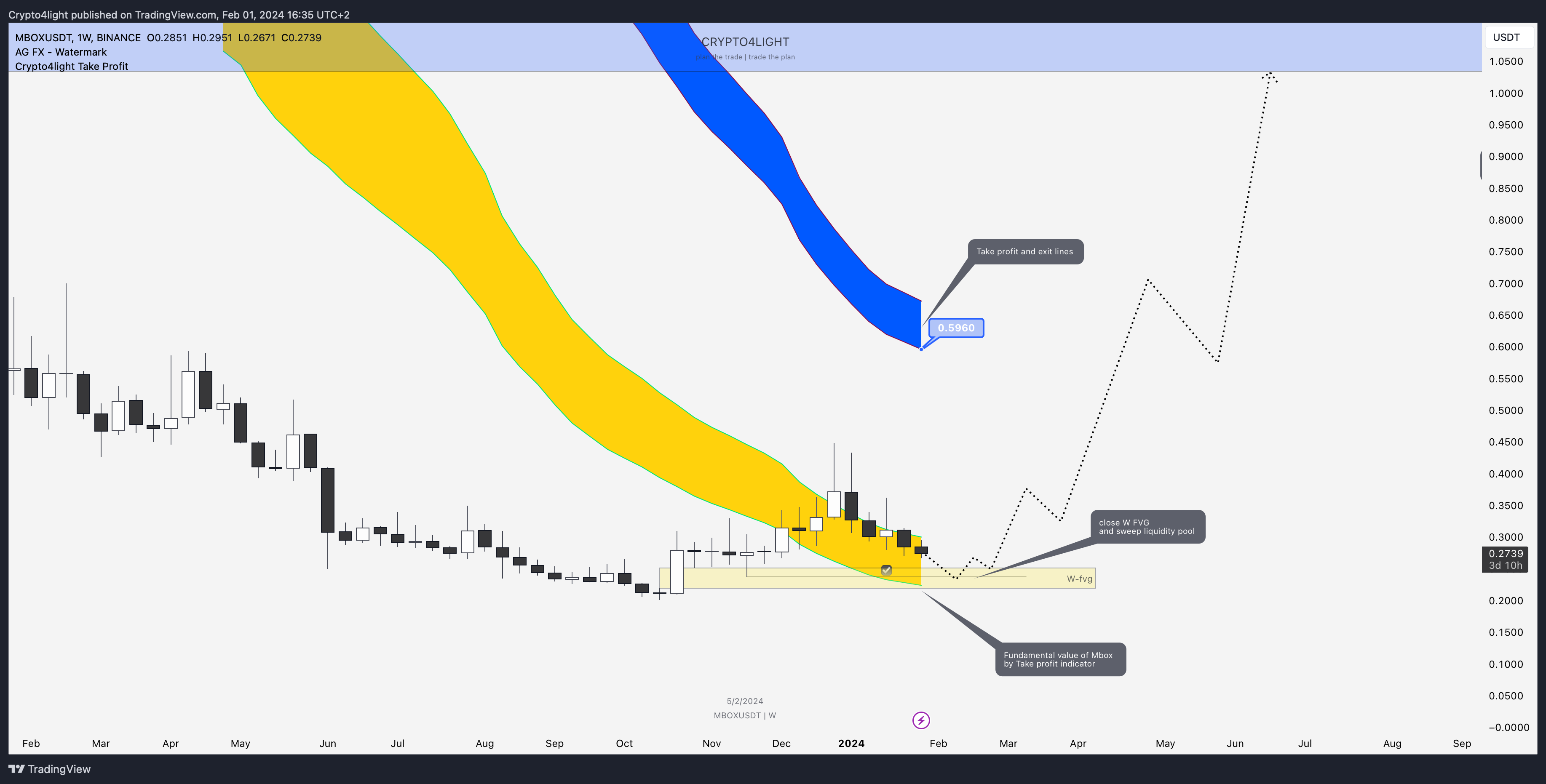 BINANCE:MBOXUSDT Gambar chart oleh Crypto4light