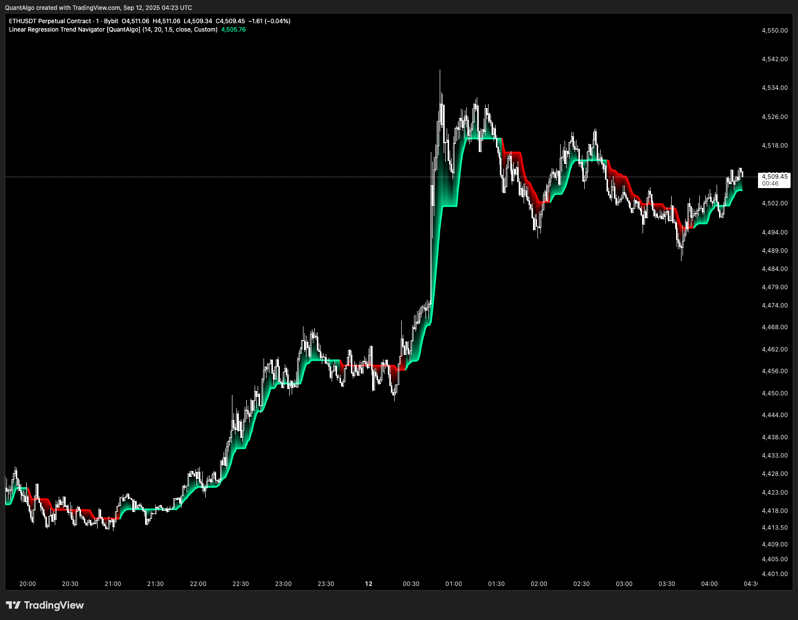 BYBIT:ETHUSDT.P Chart Image by QuantAlgo