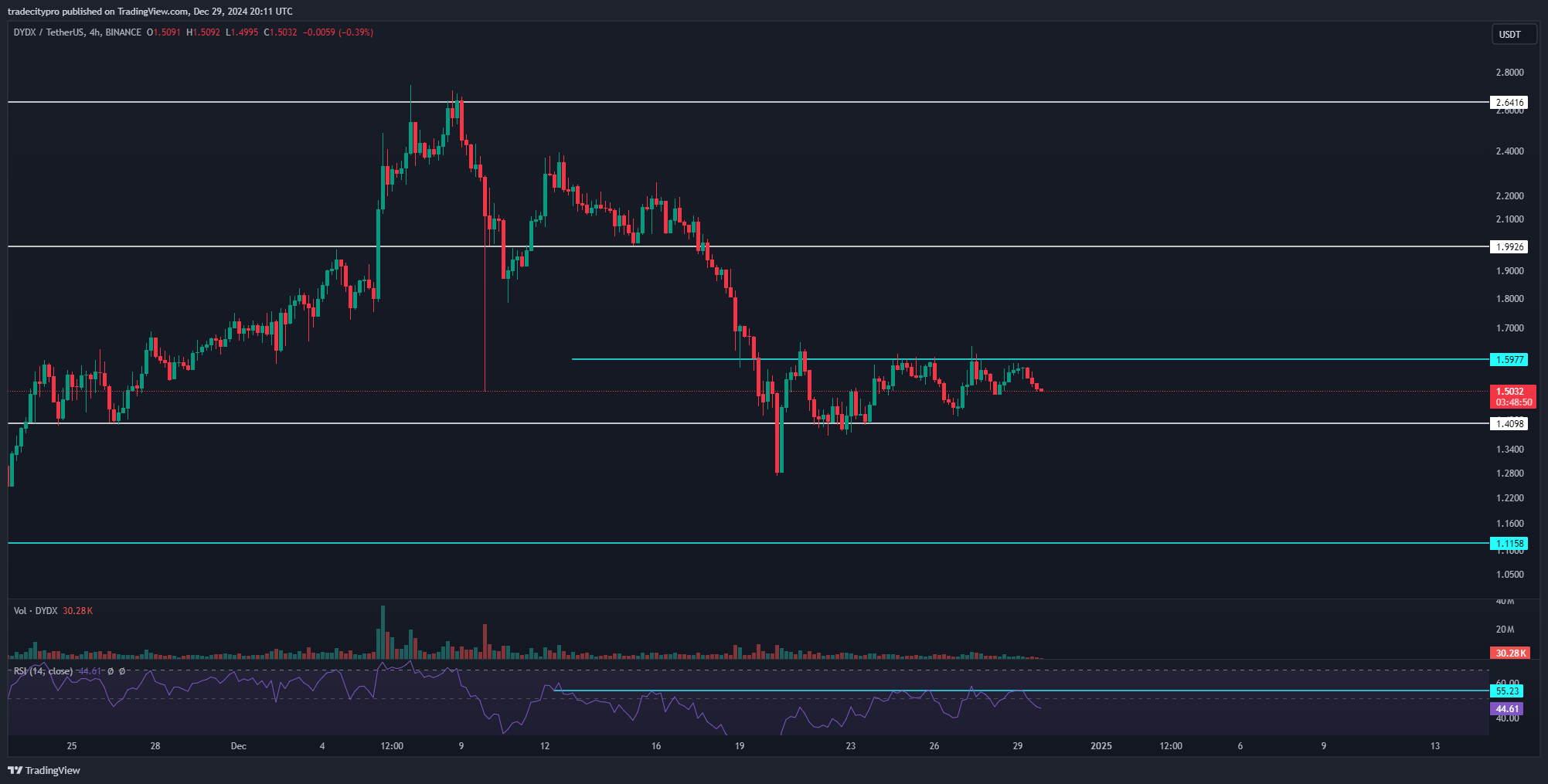 BINANCE:DYDXUSDT ภาพชาร์ต โดย tradecitypro