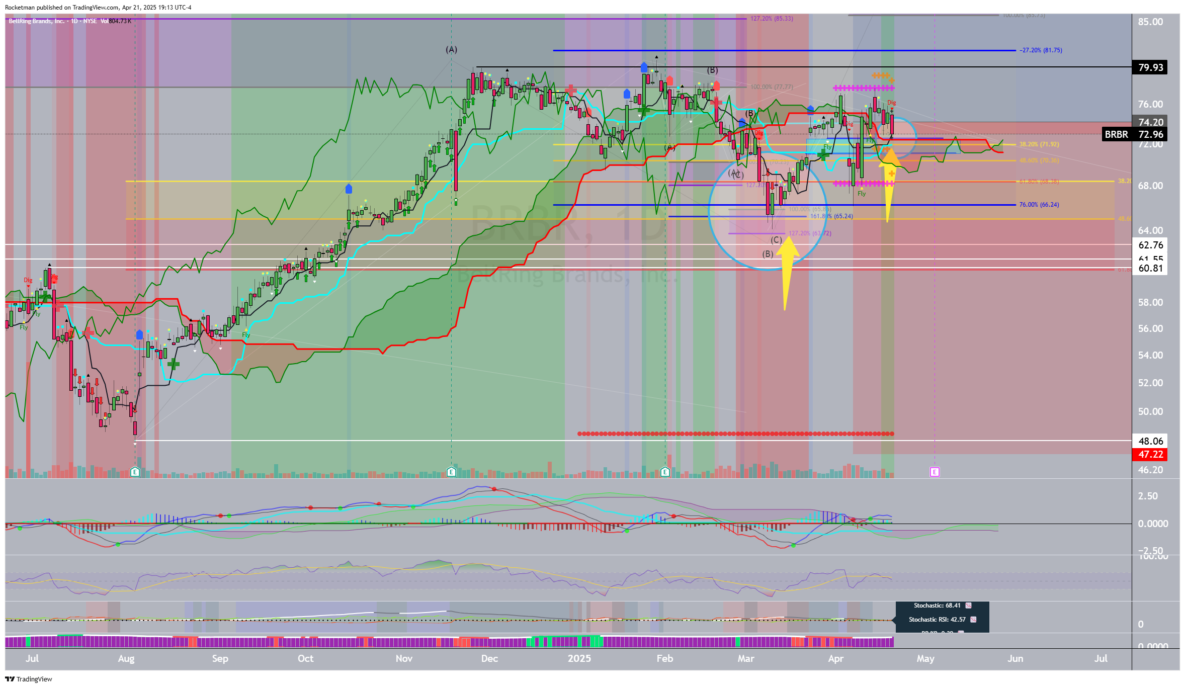 BATS:BRBR Chart Image by Rocketman