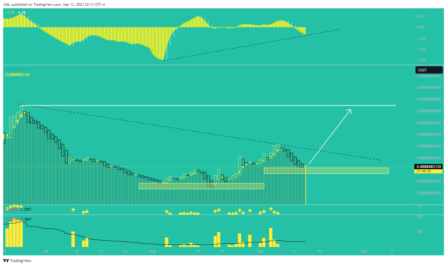 BYBIT:LADYSUSDT Chart Image by JSAL