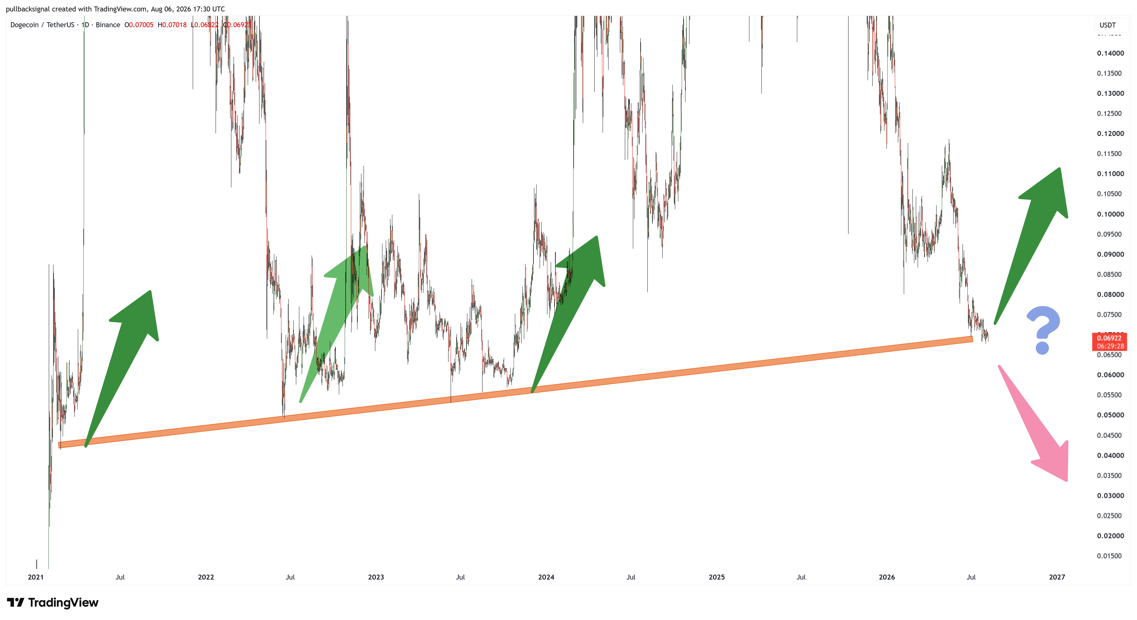 BINANCE:DOGEUSDT Chartbild von pullbacksignal