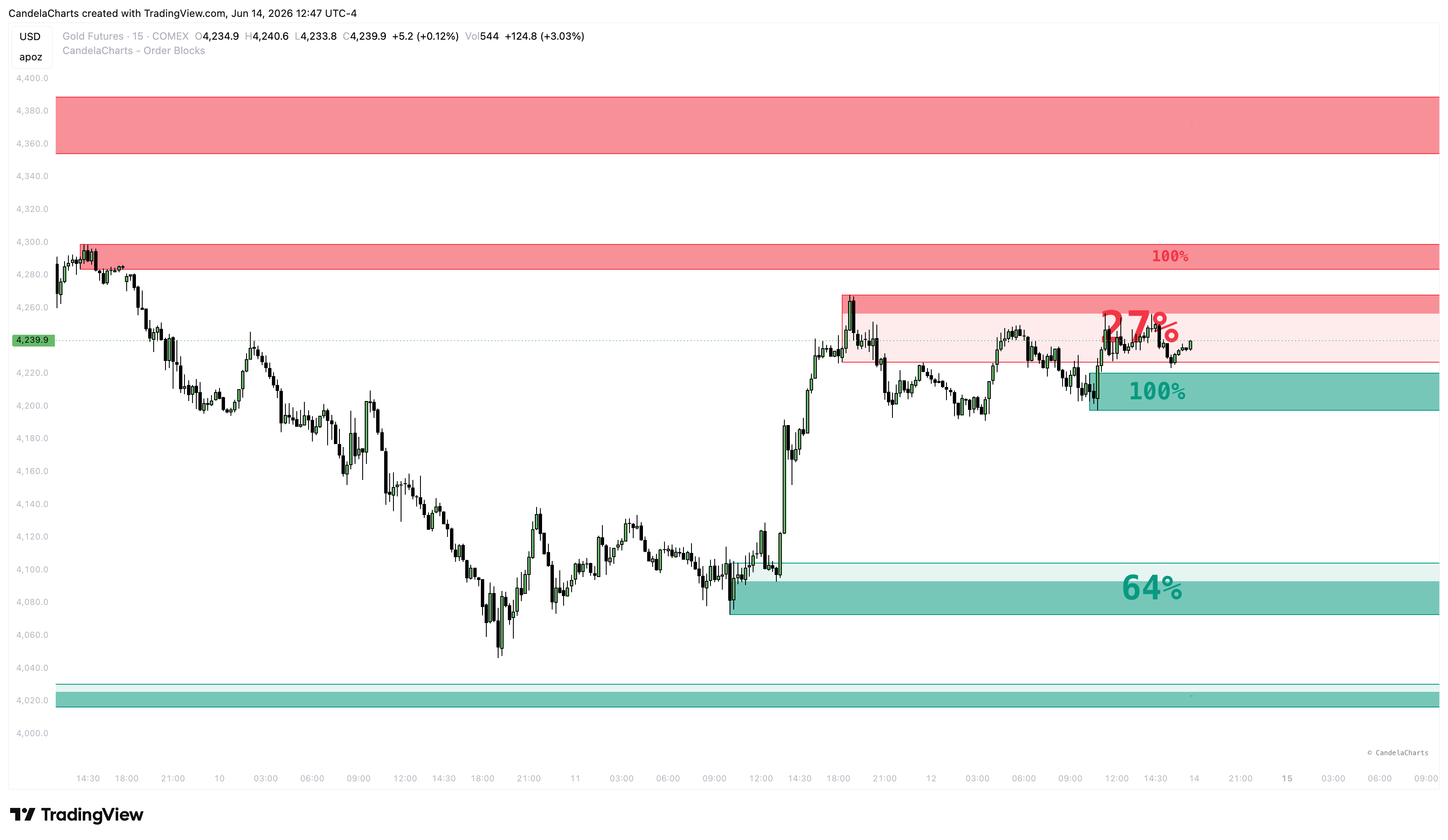 COMEX:GC1! Chart Image by CandelaCharts