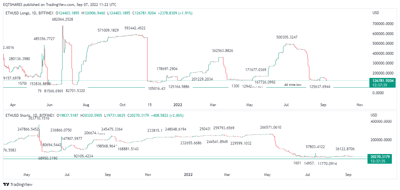 BITFINEX:ETHUSDLONGS Immagine del grafico by EQTSHARES