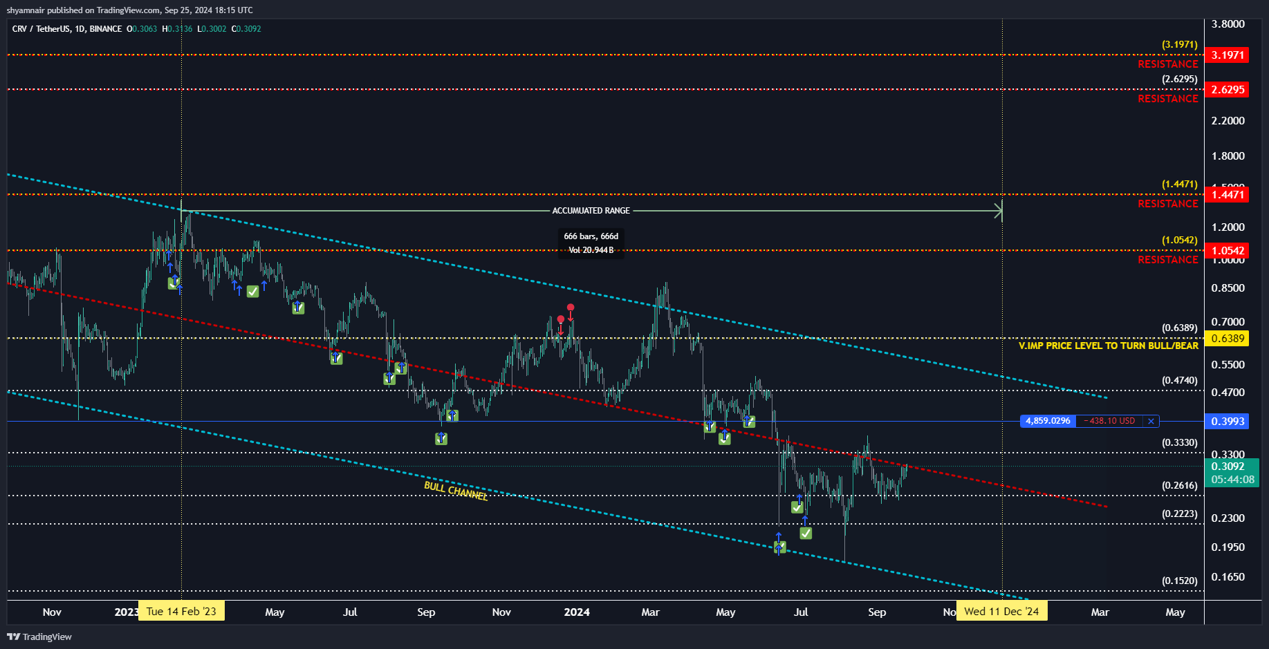 BINANCE:CRVUSDTチャート画像 - shyamnairの投稿