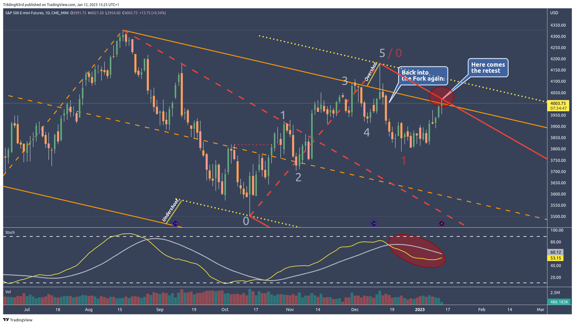 Imej Carta CME_MINI:ES1! oleh HowToChart