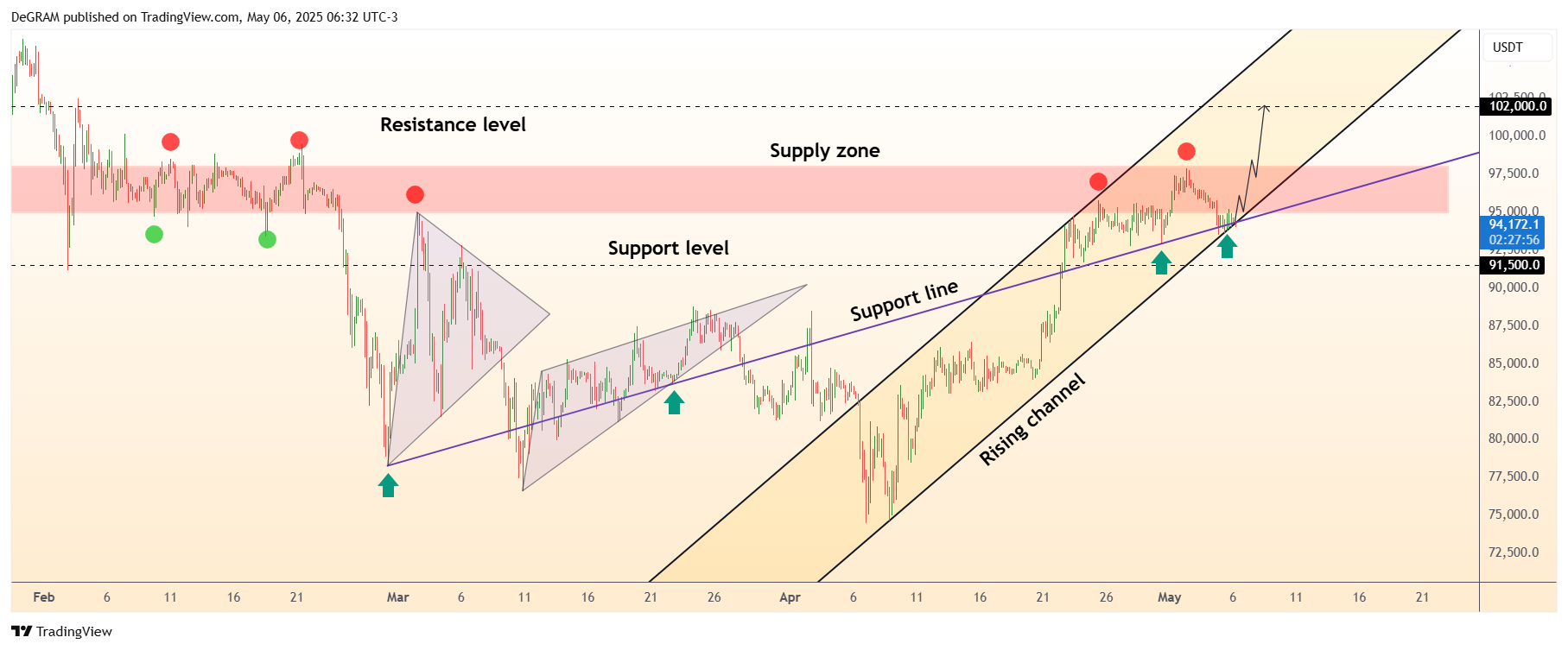 OKX:BTCUSDT Chart Image by DeGRAM
