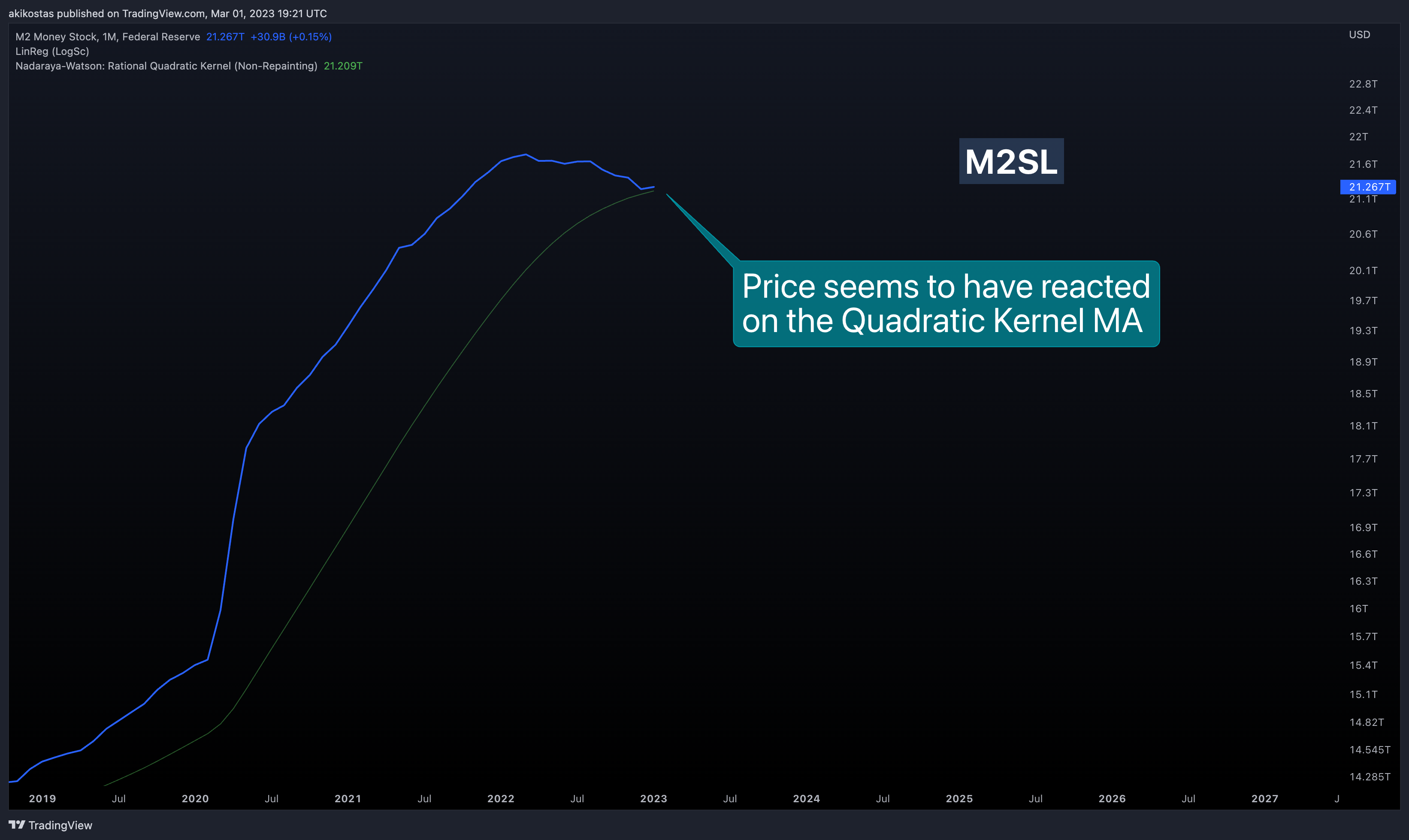 FRED:M2SL Chart Image by akikostas