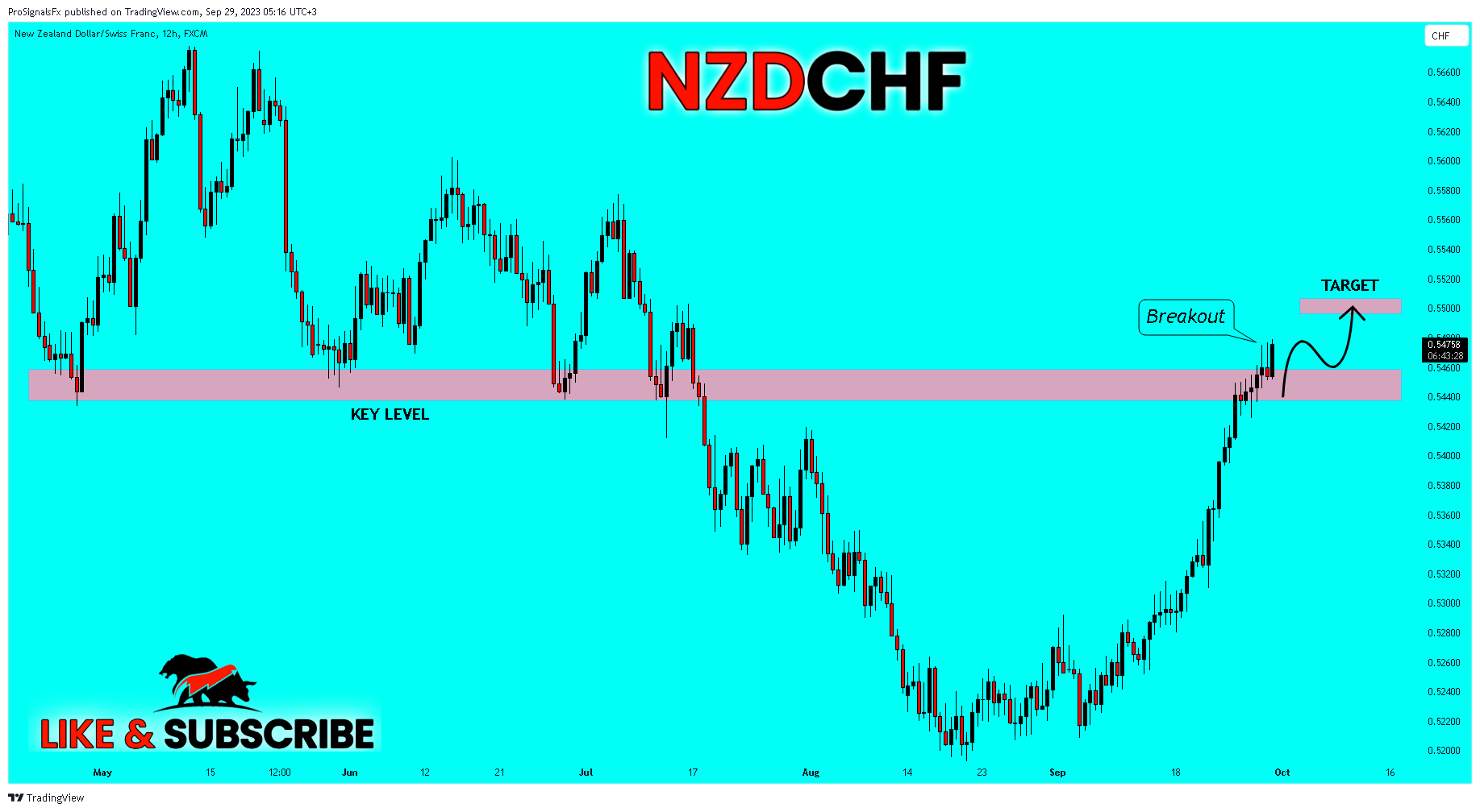 FX:NZDCHF Chart Image by ProSignalsFx