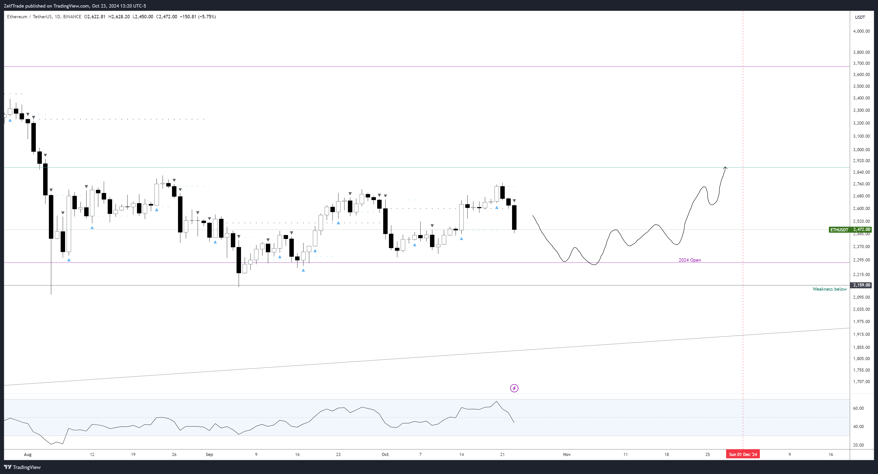BINANCE:ETHUSDT Chart Image by ZelfTrade
