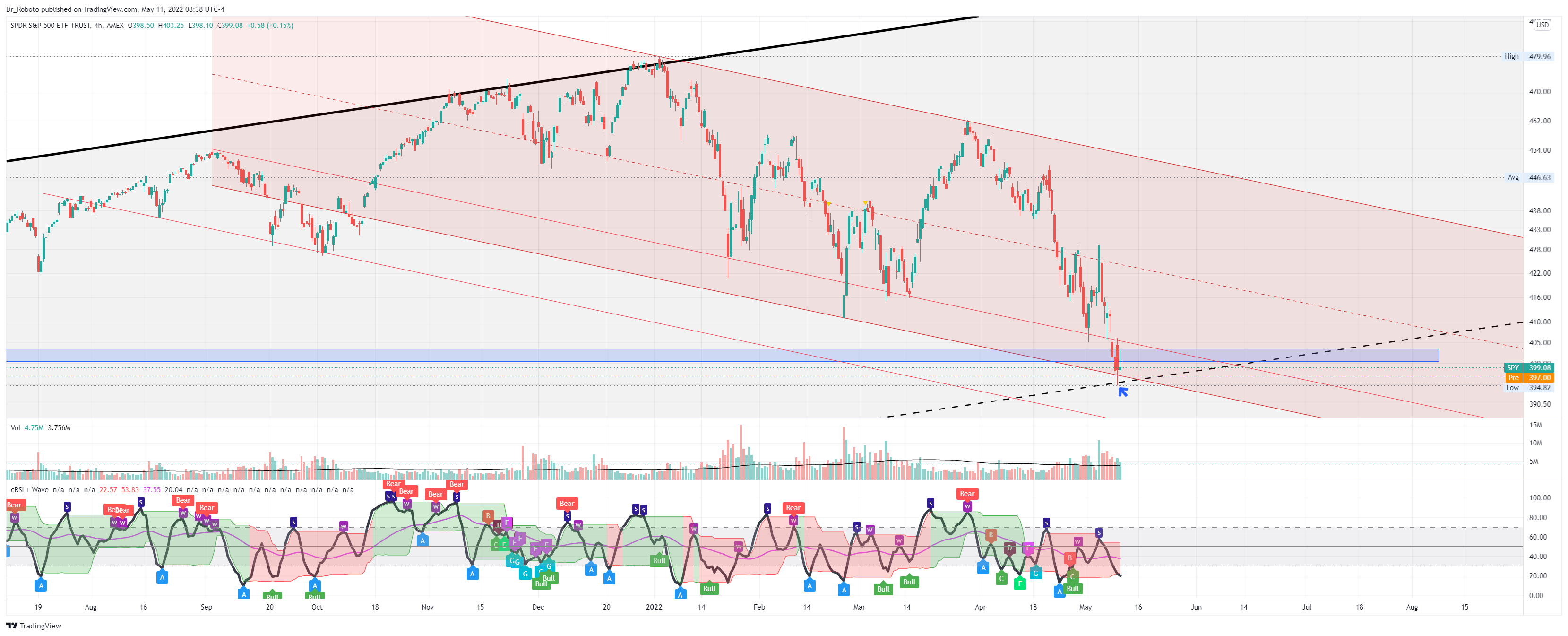 AMEX:SPY Chart Image by Dr_Roboto
