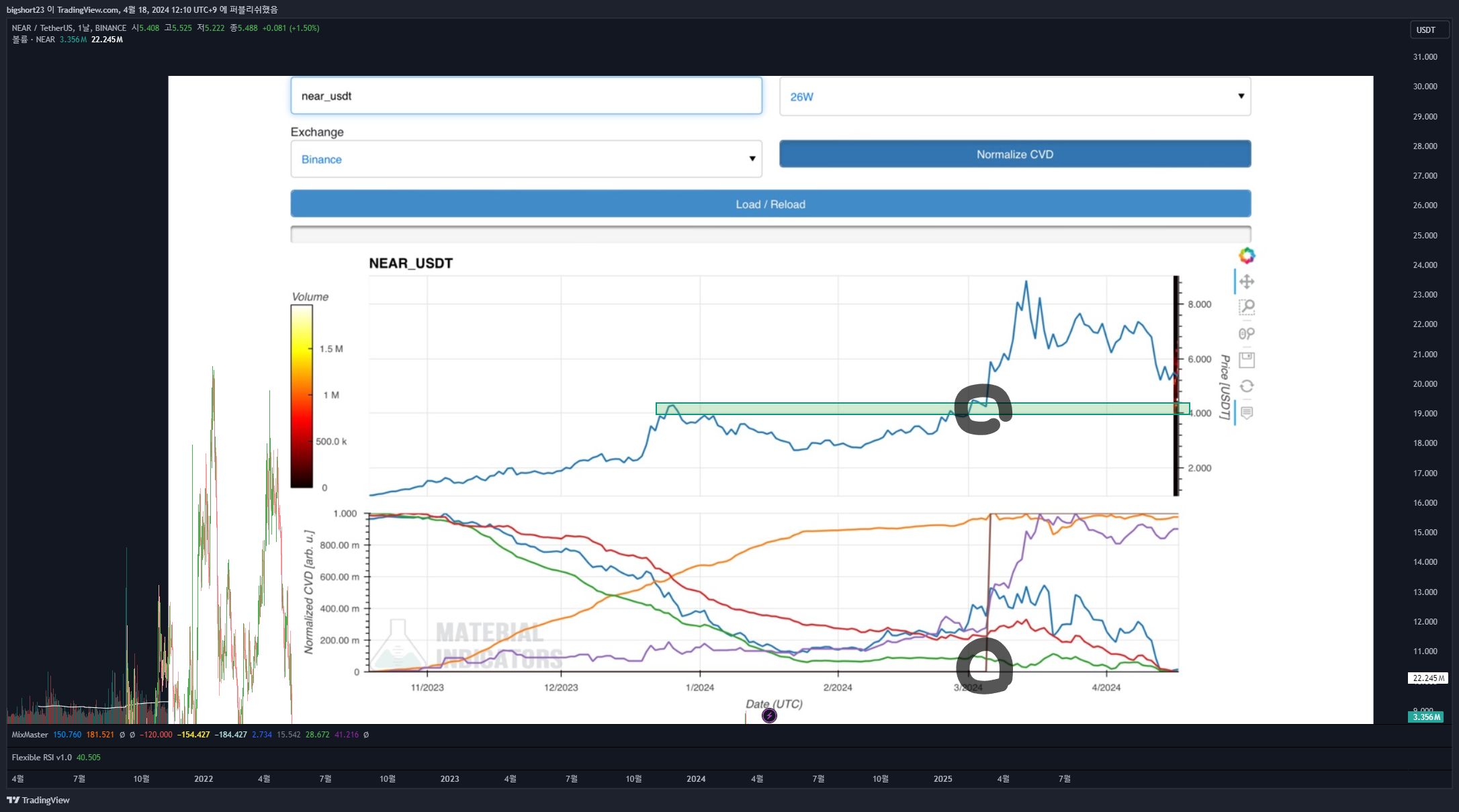 BINANCE:NEARUSDT Chart Image by bigshort23