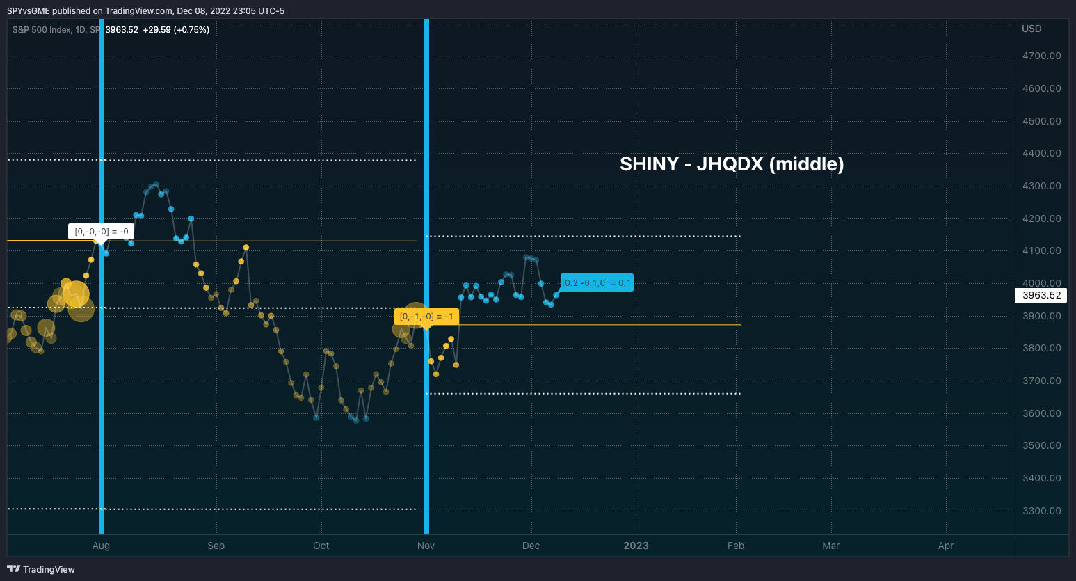 SP:SPX Chart Image by SPYvsGME