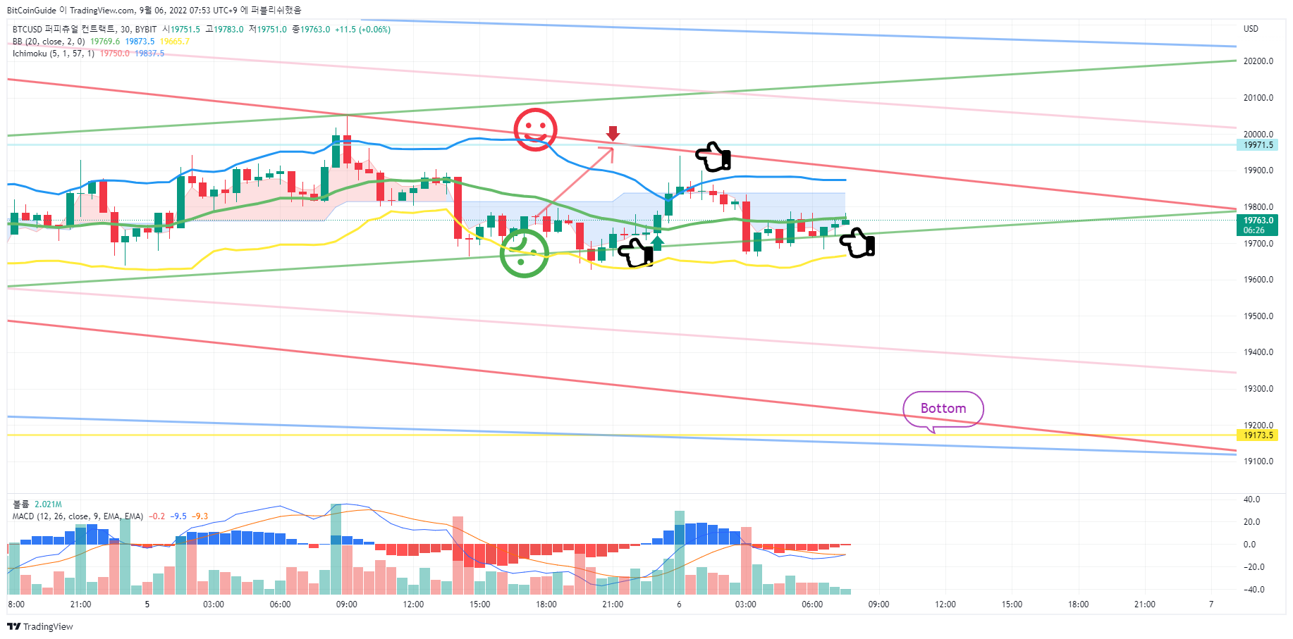 BYBIT:BTCUSD Chart Image by BitCoinGuide