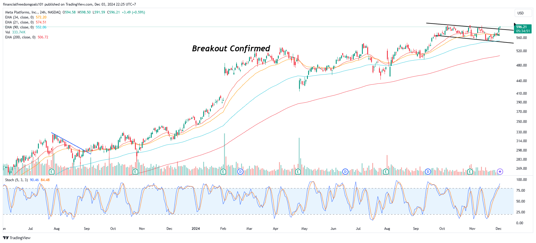 BATS:META Chart Image by financialfreedomgoals101