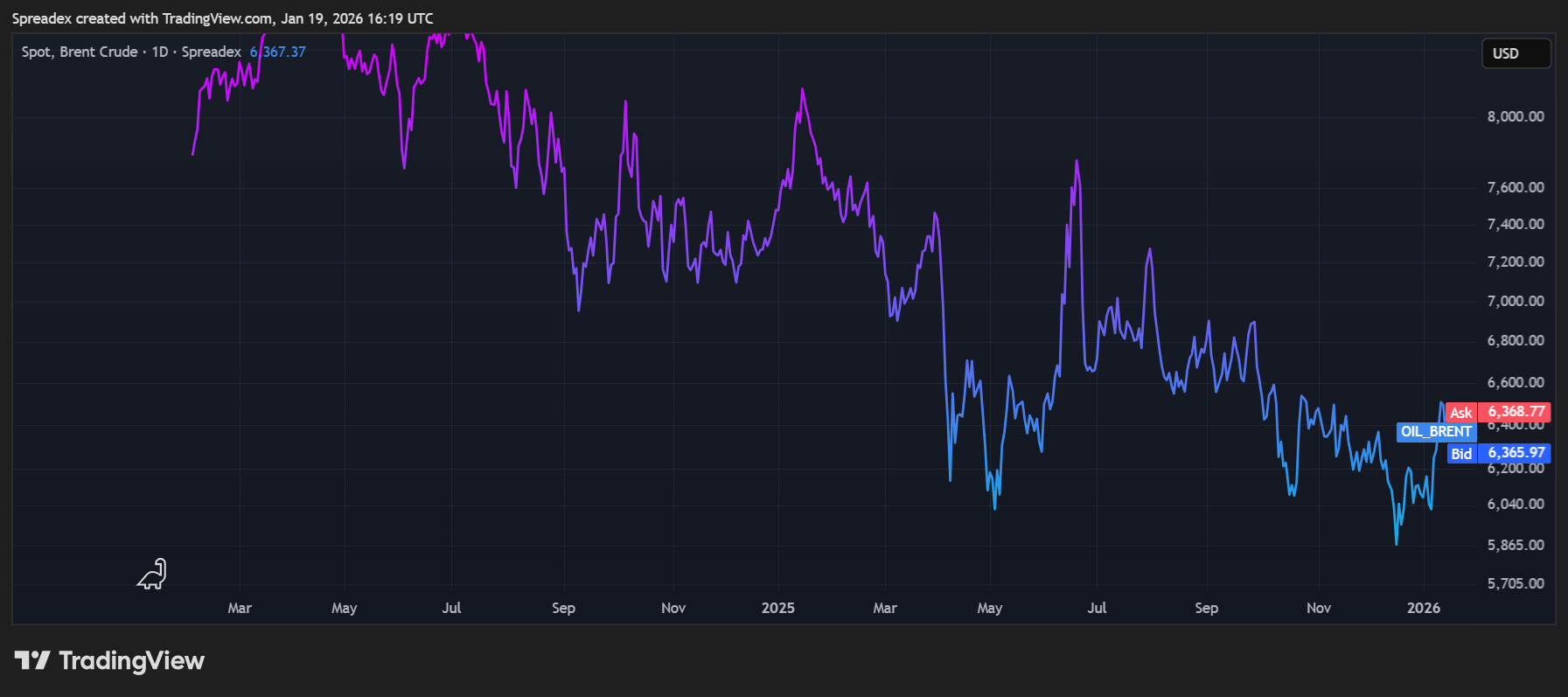 SPREADEX:OIL_BRENT Chart Image by Spreadex