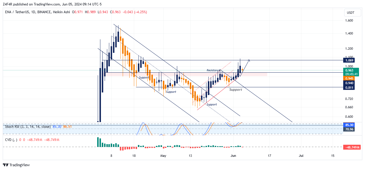BINANCE:ENAUSDT Gambar chart oleh Z4F4R