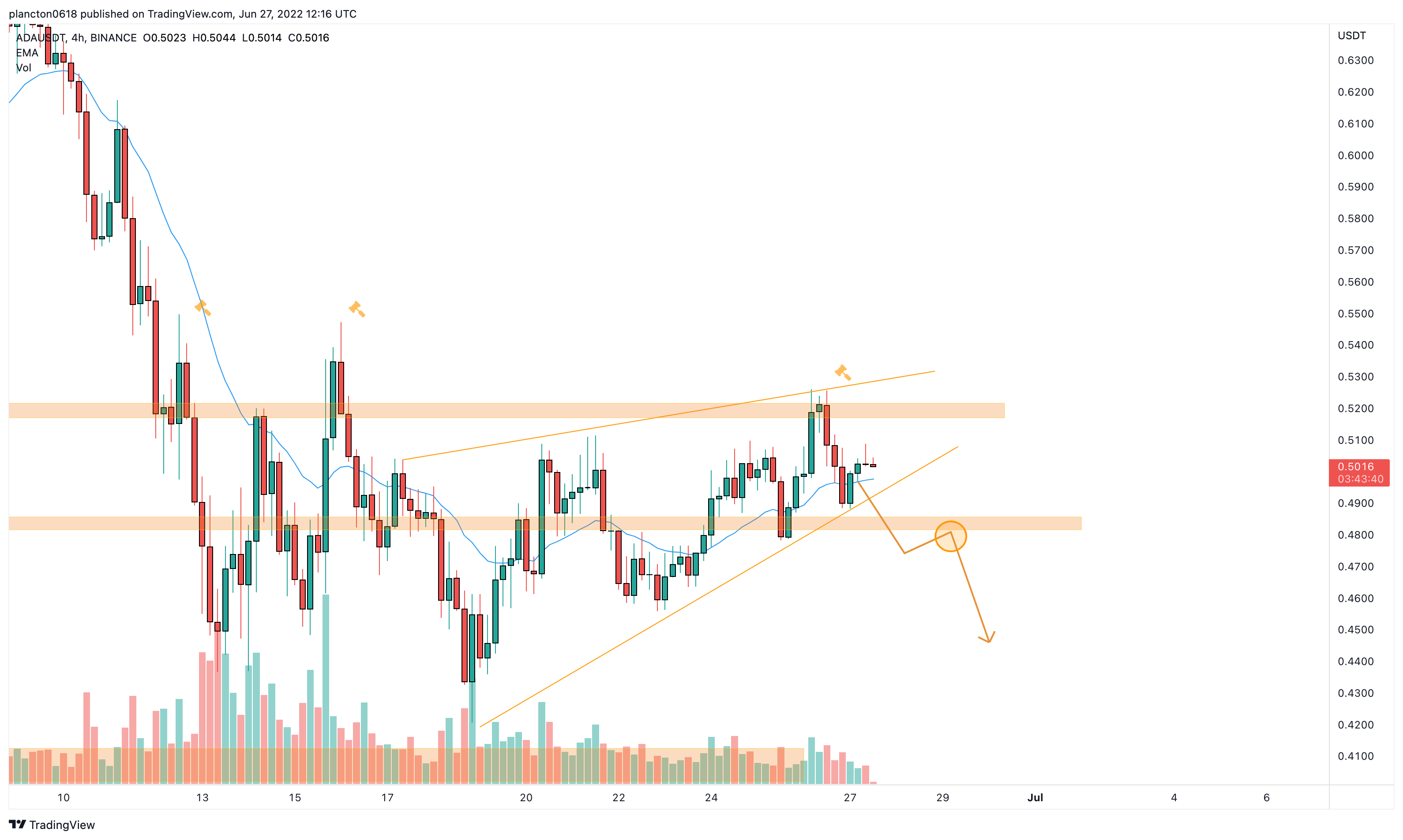 BINANCE:ADAUSDT Chart Image by InkyGrip