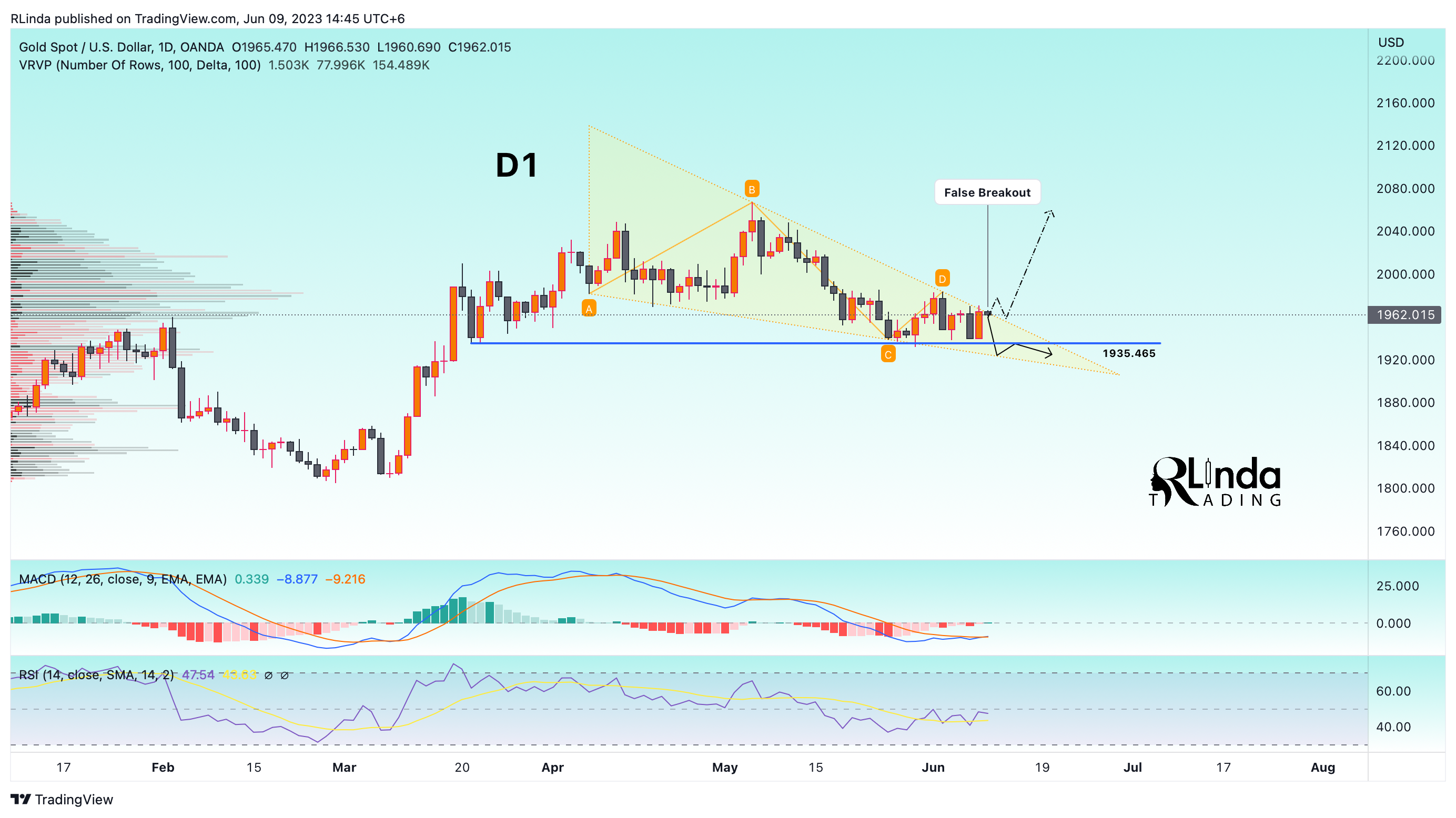 OANDA:XAUUSD Chart Image by RLinda