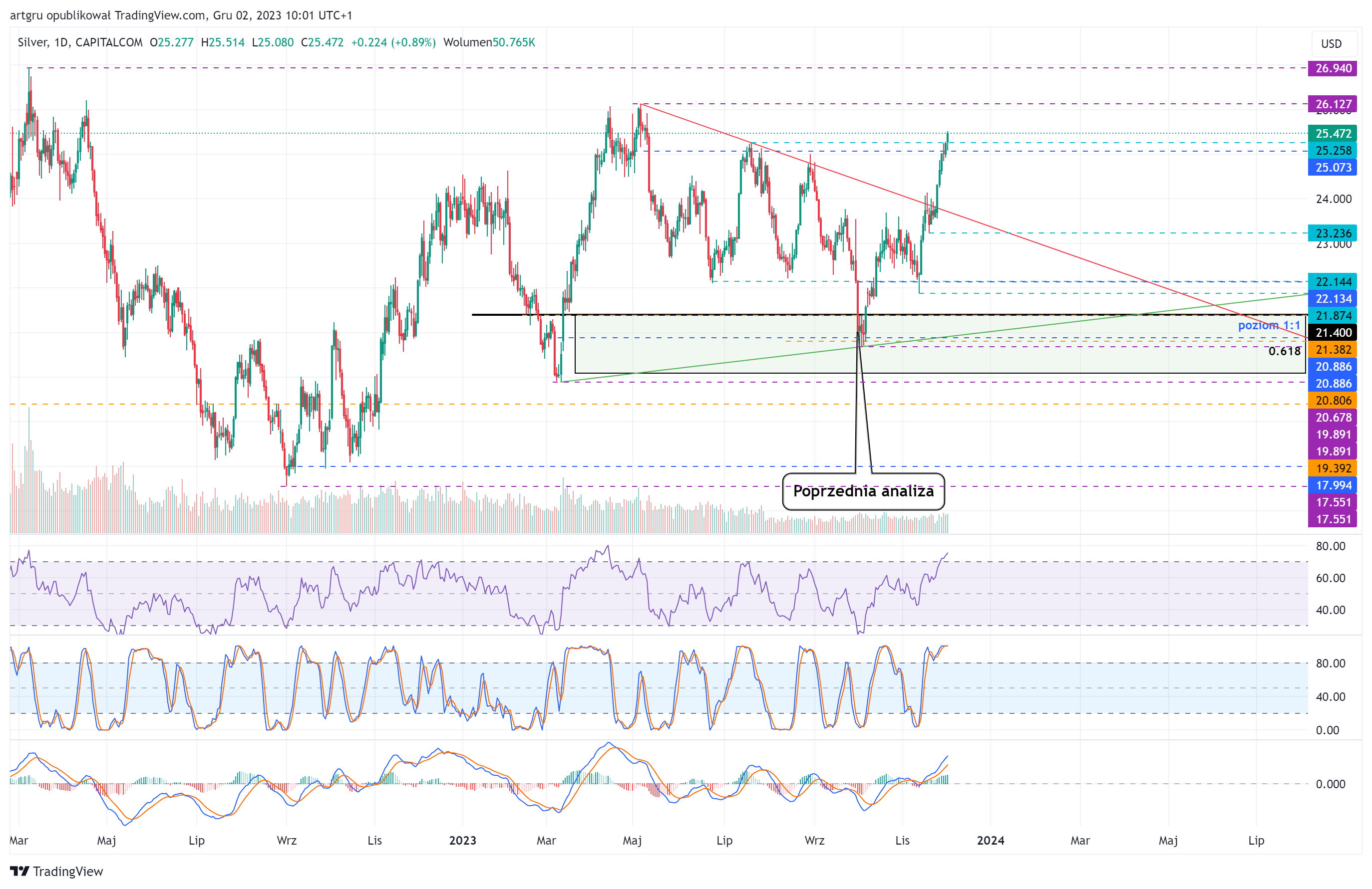 CAPITALCOM:SILVER Chart Image by artgru