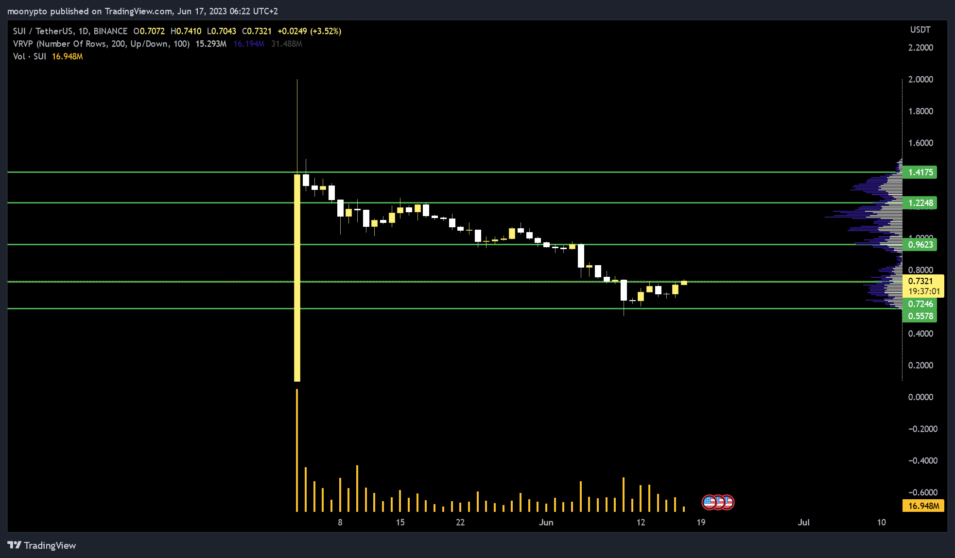BINANCE:SUIUSDT Chart Image by moonypto