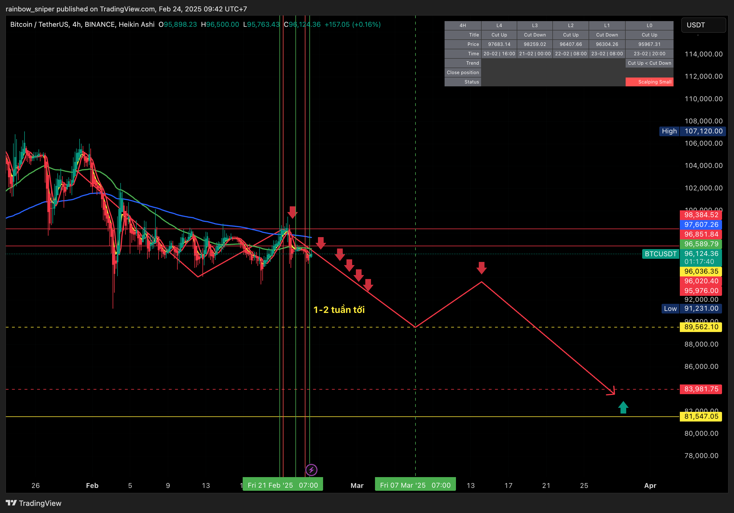 BINANCE:BTCUSDT Chart Image by rainbow_sniper