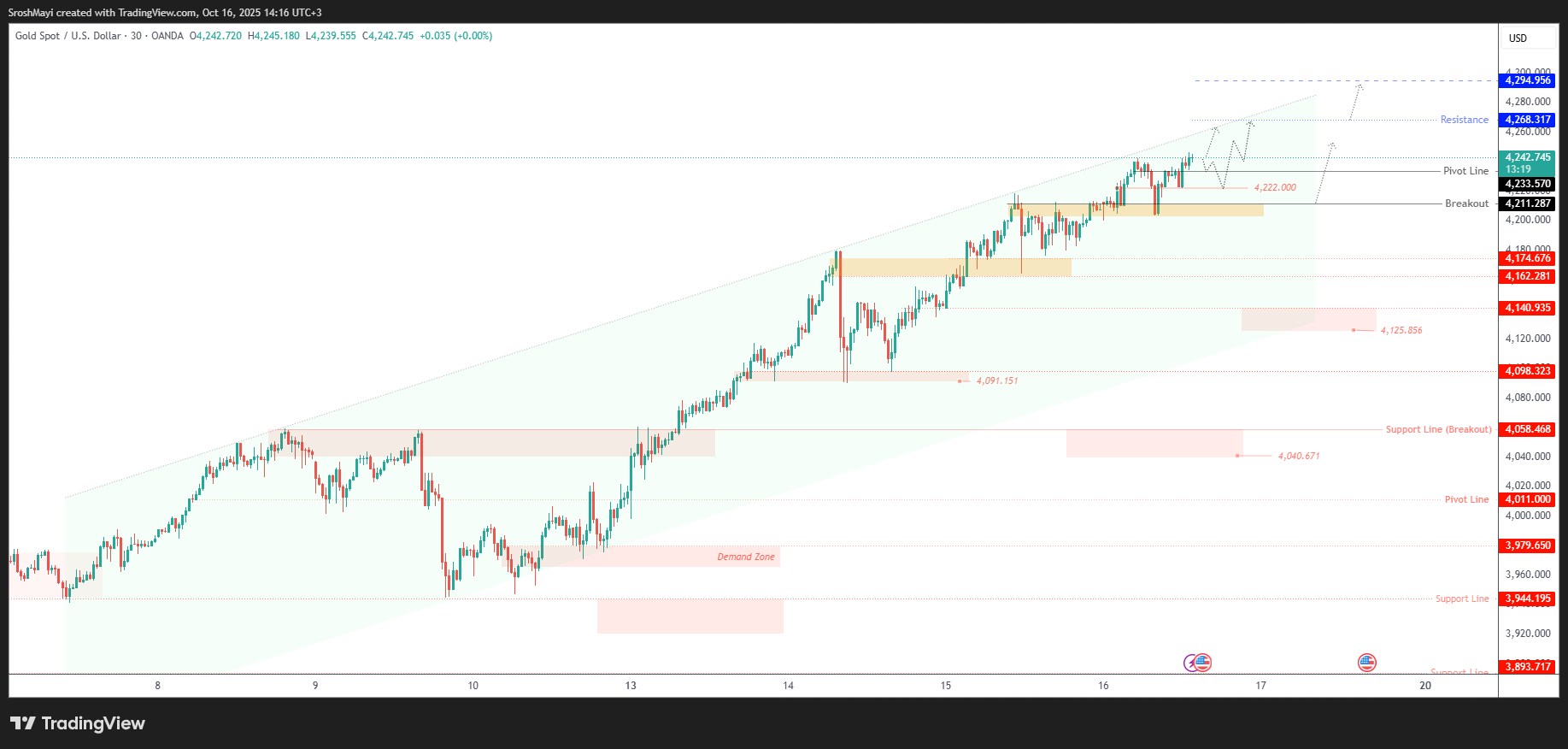 OANDA:XAUUSD Chart Image by SroshMayi