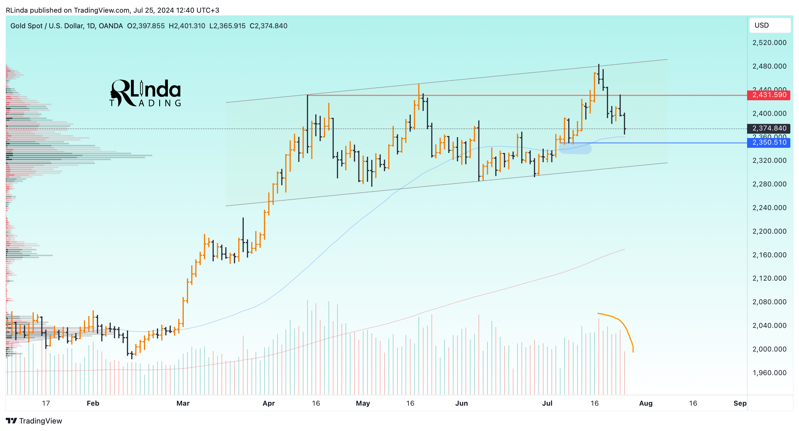 OANDA:XAUUSD Chart Image by RLinda