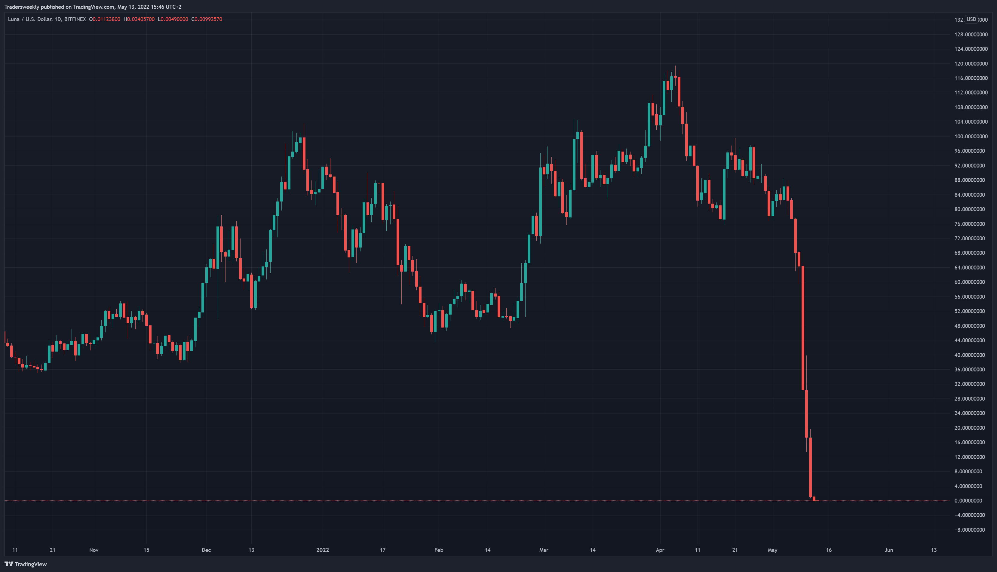 BITFINEX:LUNAUSDチャート画像 - Tradersweeklyの投稿