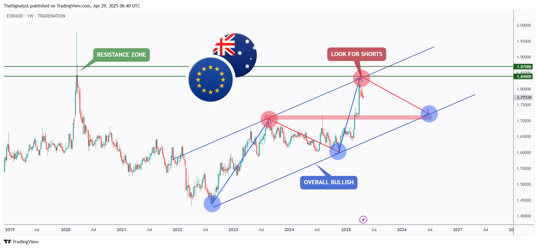 TRADENATION:EURAUD 圖表圖片 由 TheSignalyst 提供
