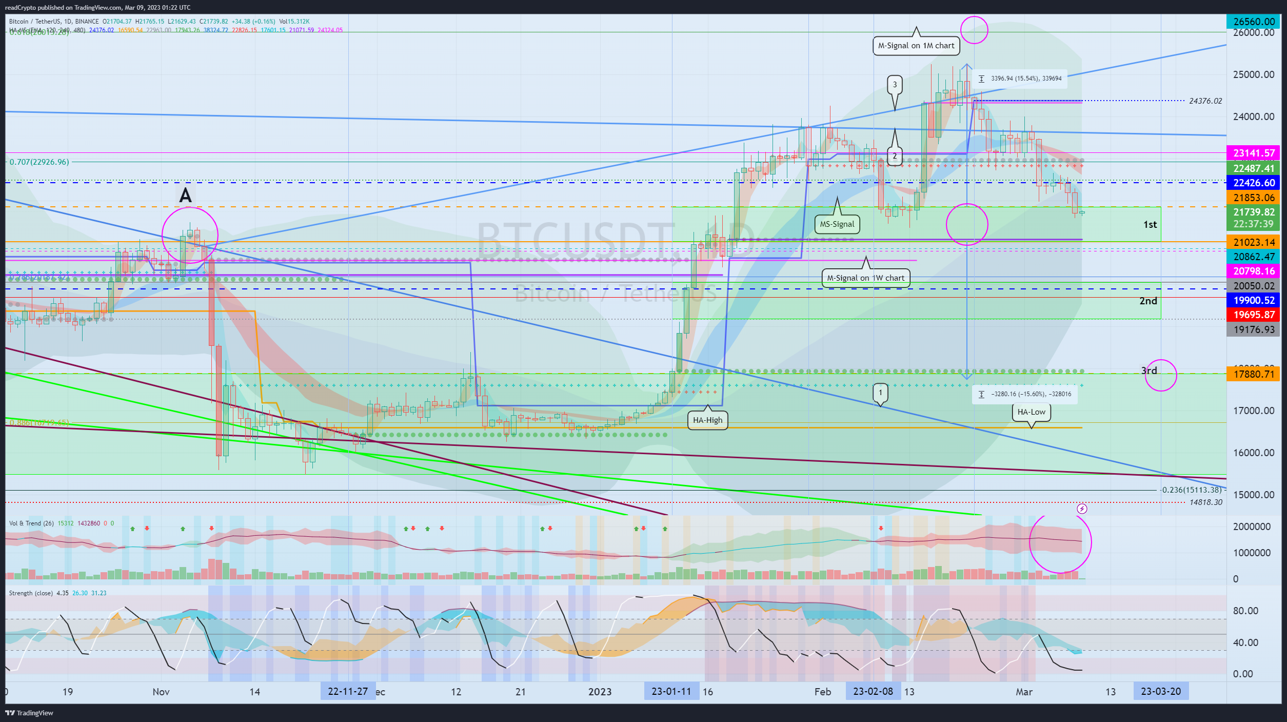 BINANCE:BTCUSDT Chartbild von readCrypto