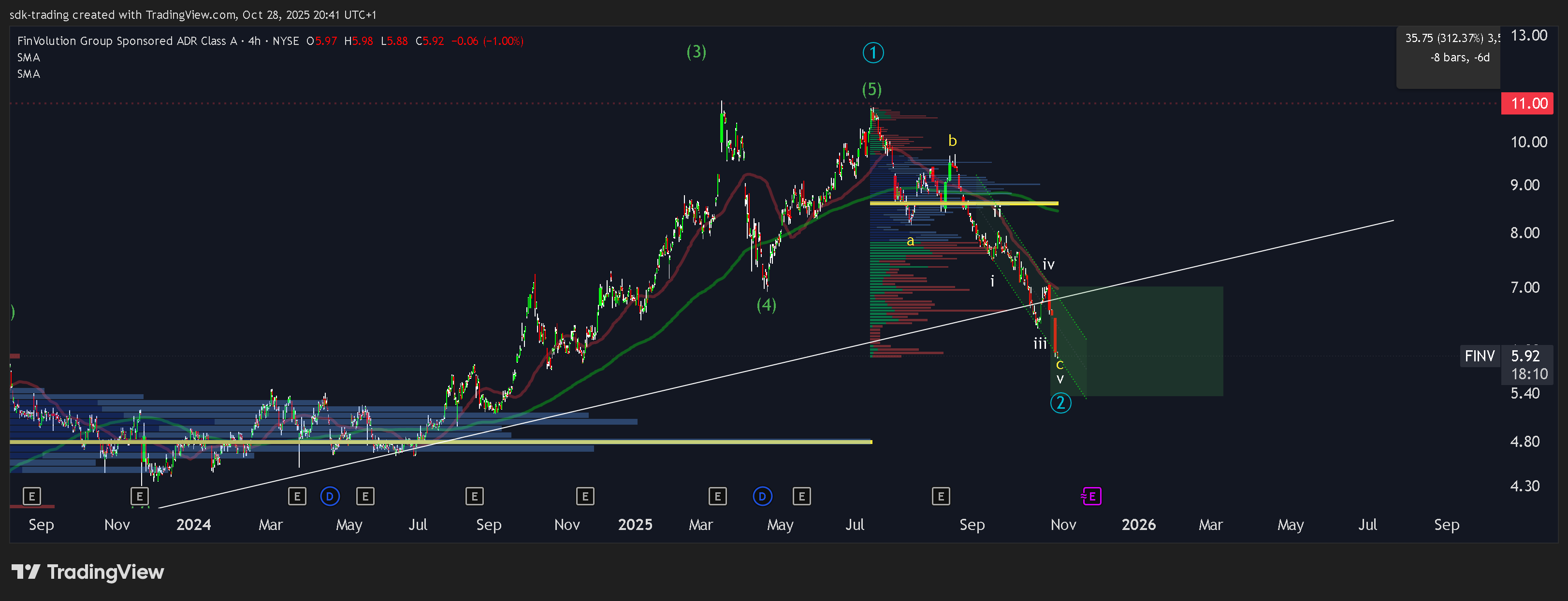BATS:FINV Chart Image by sdk-trading
