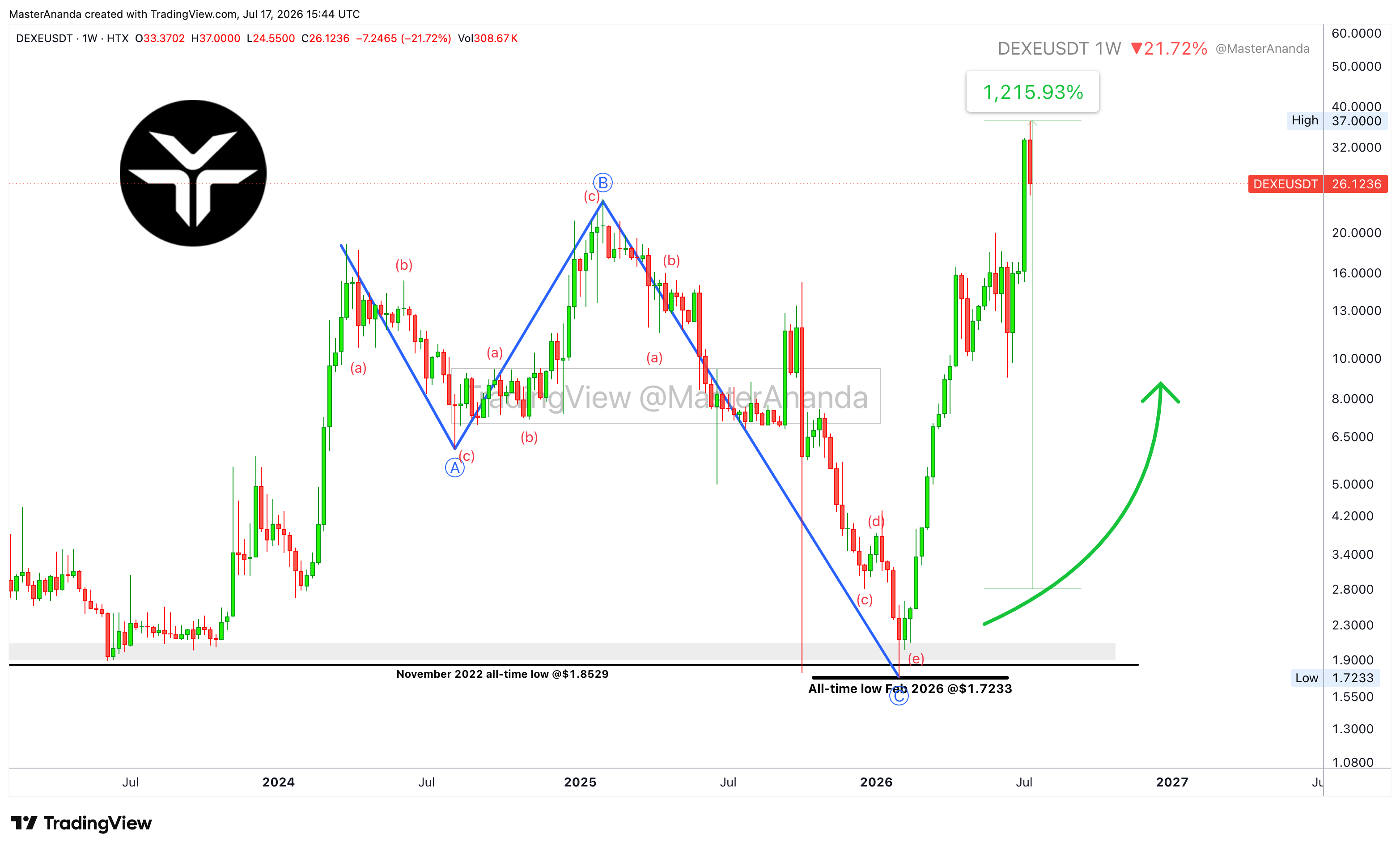 HTX:DEXEUSDT Chart Image by MasterAnanda
