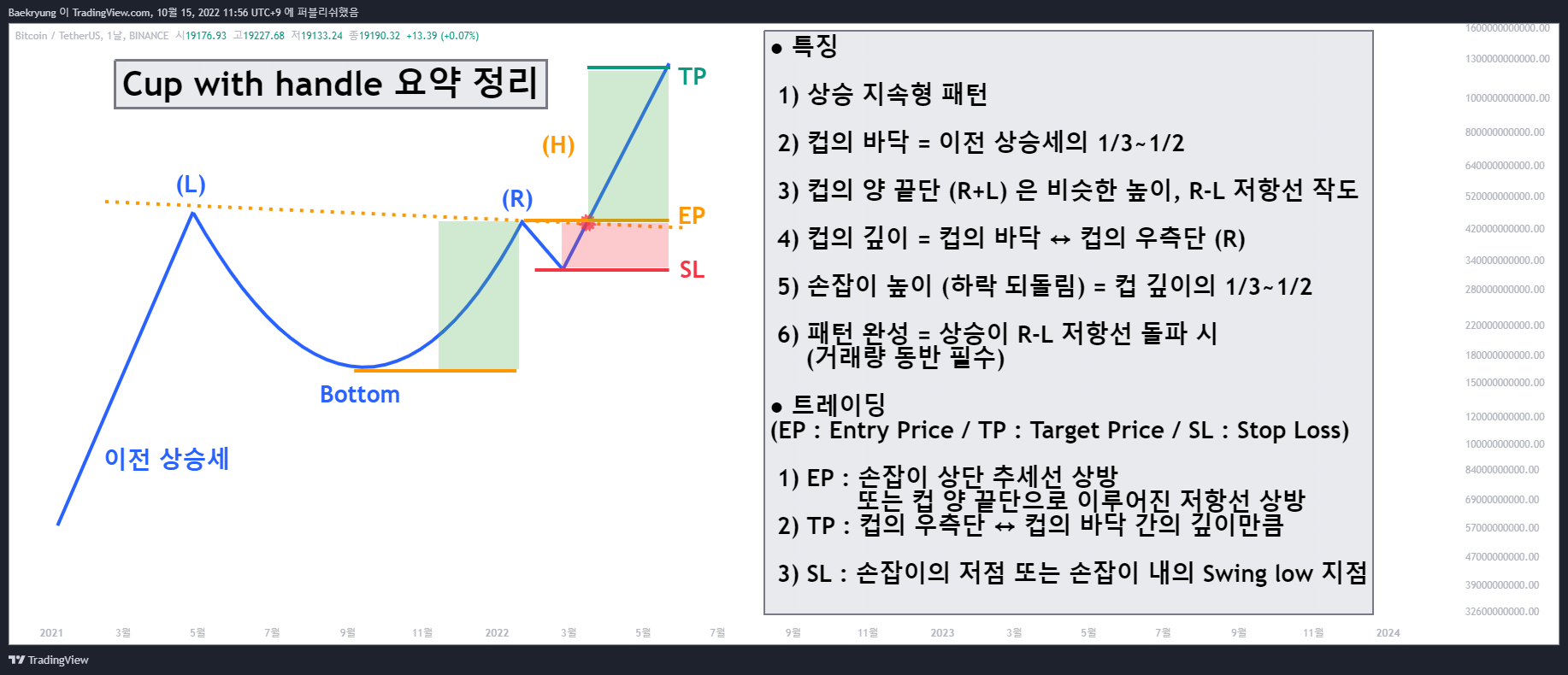 BINANCE:BTCUSDT Gambar chart oleh Baekryung