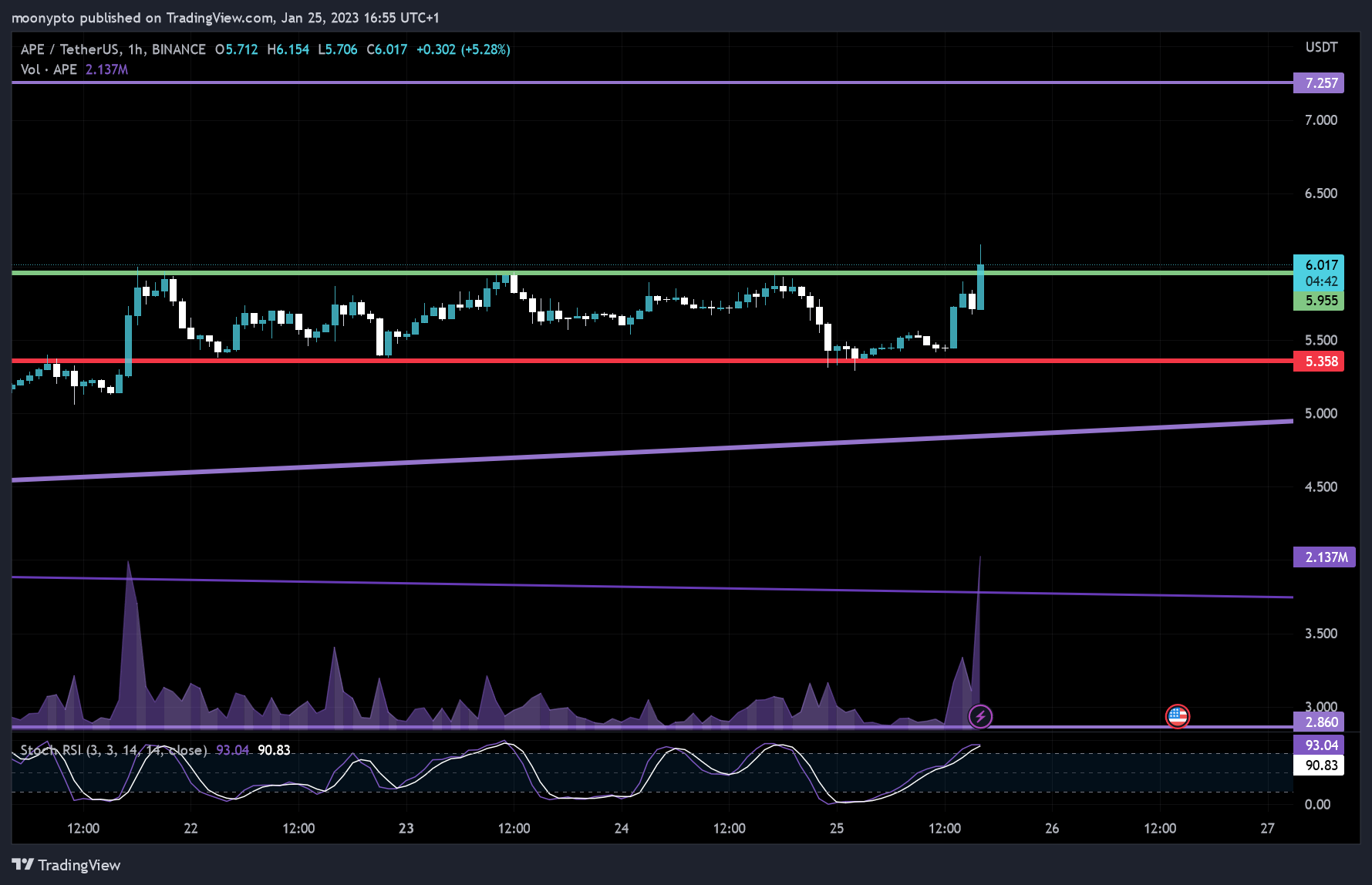 BINANCE:APEUSDT Ảnh biểu đồ của moonypto