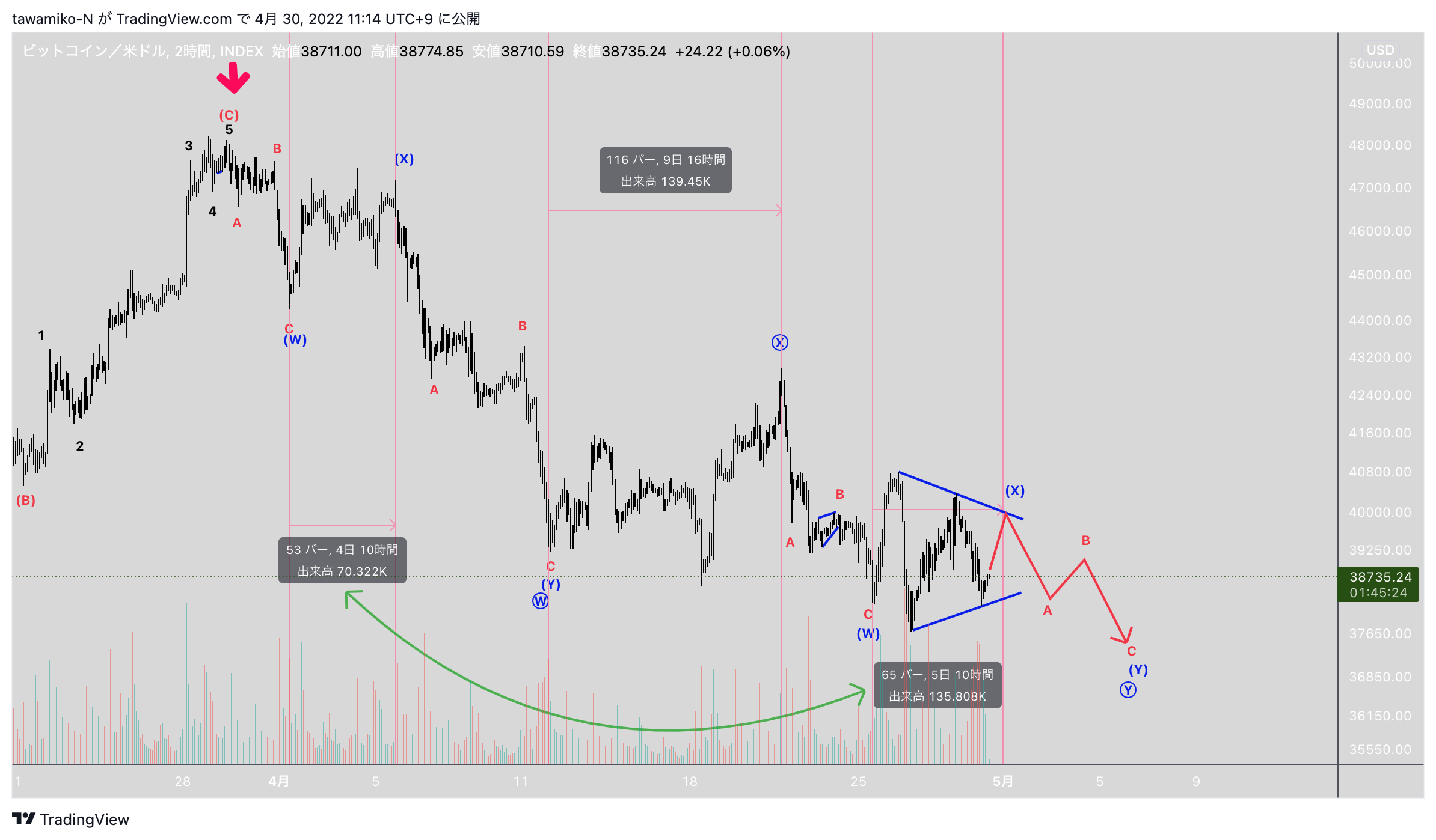 INDEX:BTCUSD Chart Image by tawamiko-N