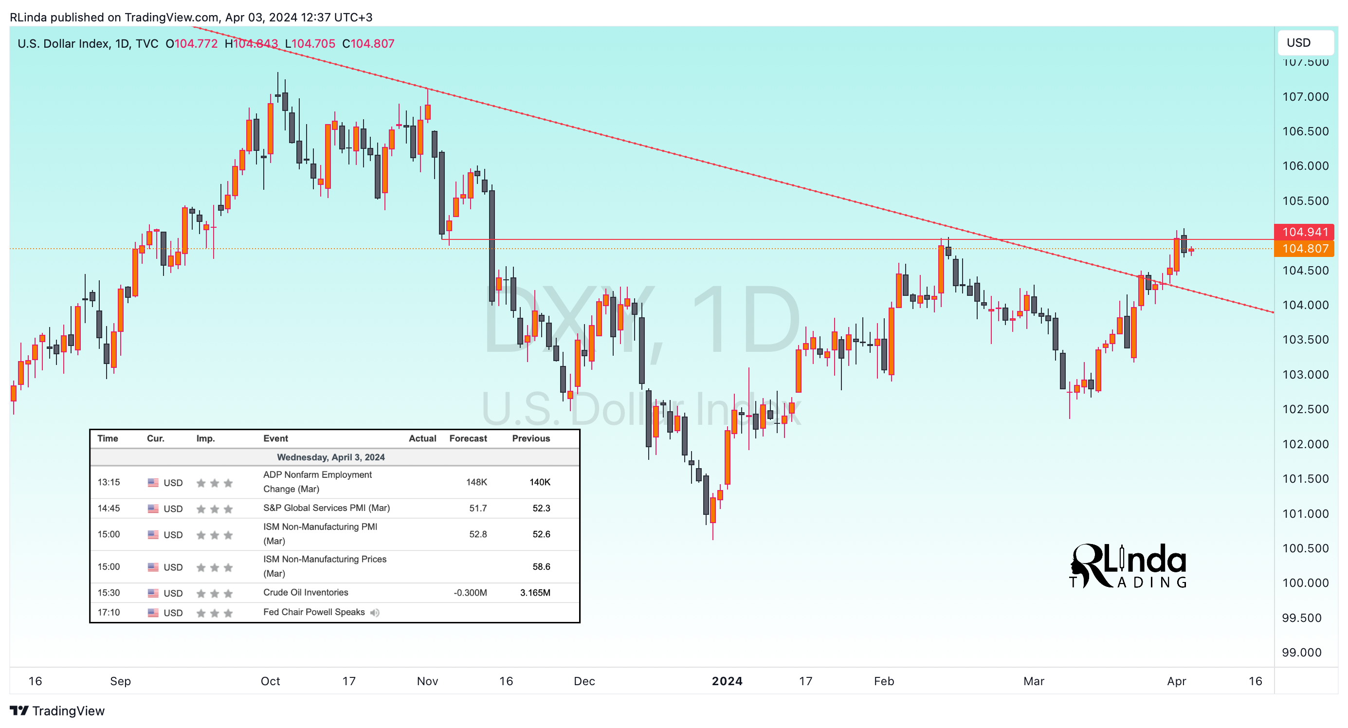 TVC:DXY Chart Image by RLinda