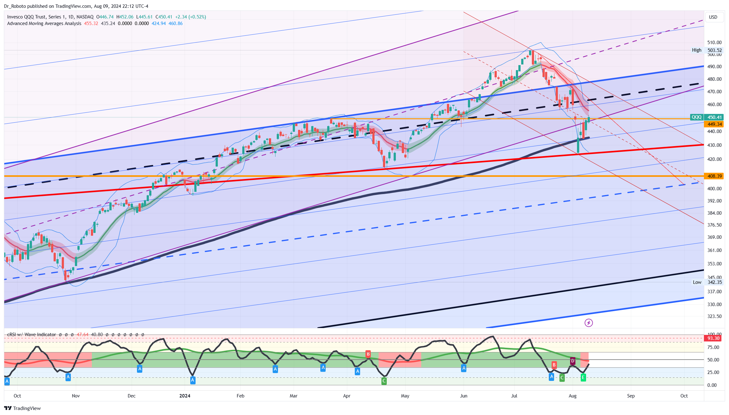 NASDAQ:QQQ ภาพชาร์ต โดย Dr_Roboto