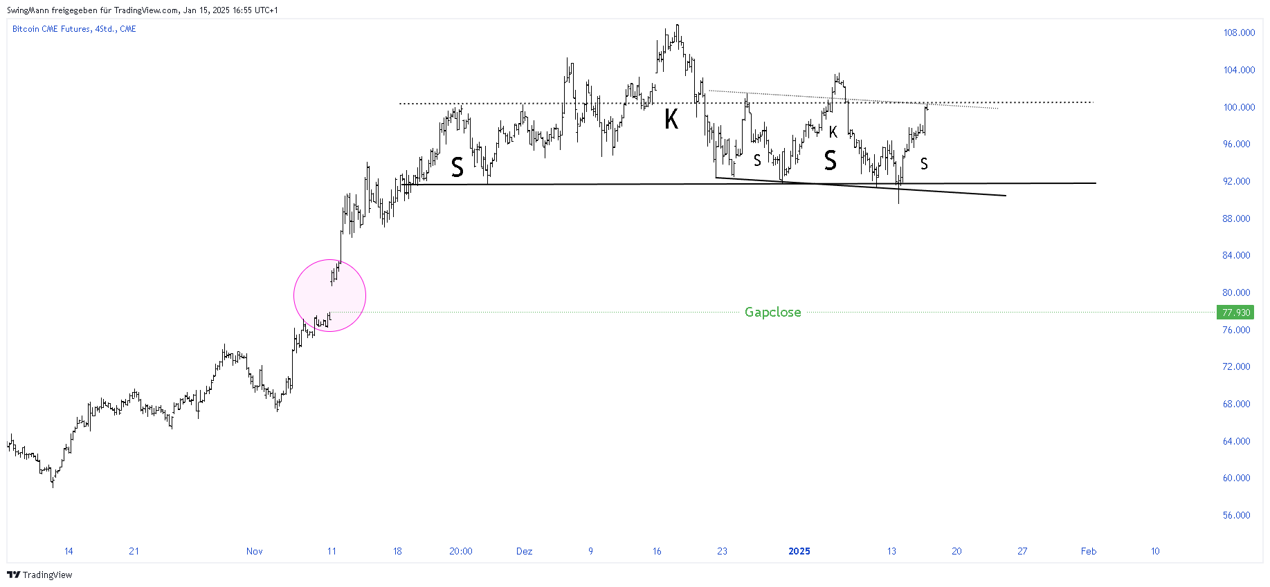 CME_DL:BTC1! صورة الرسم البياني بواسطة SwingMann