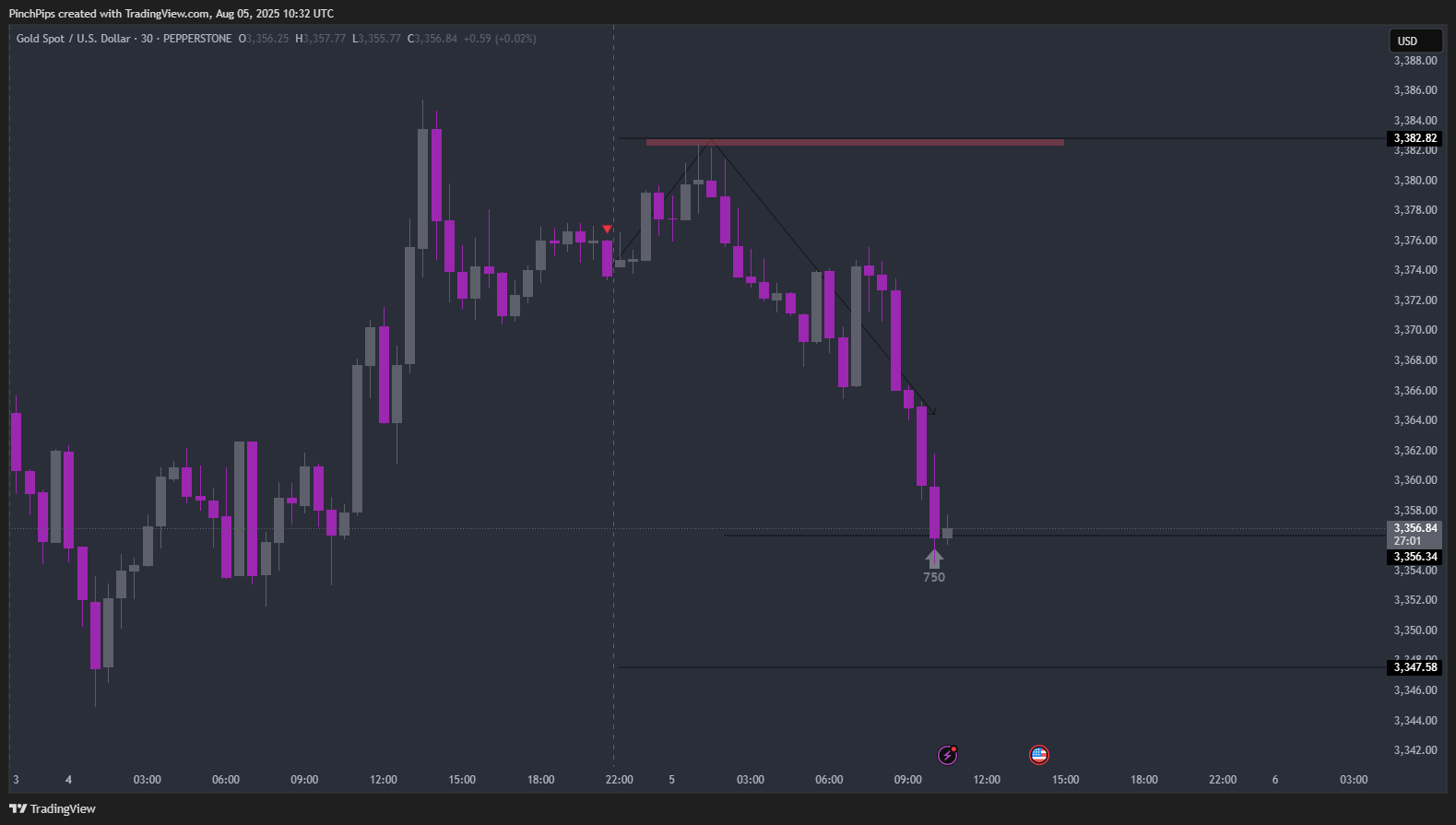 PEPPERSTONE:XAUUSD Chart Image by PinchPips