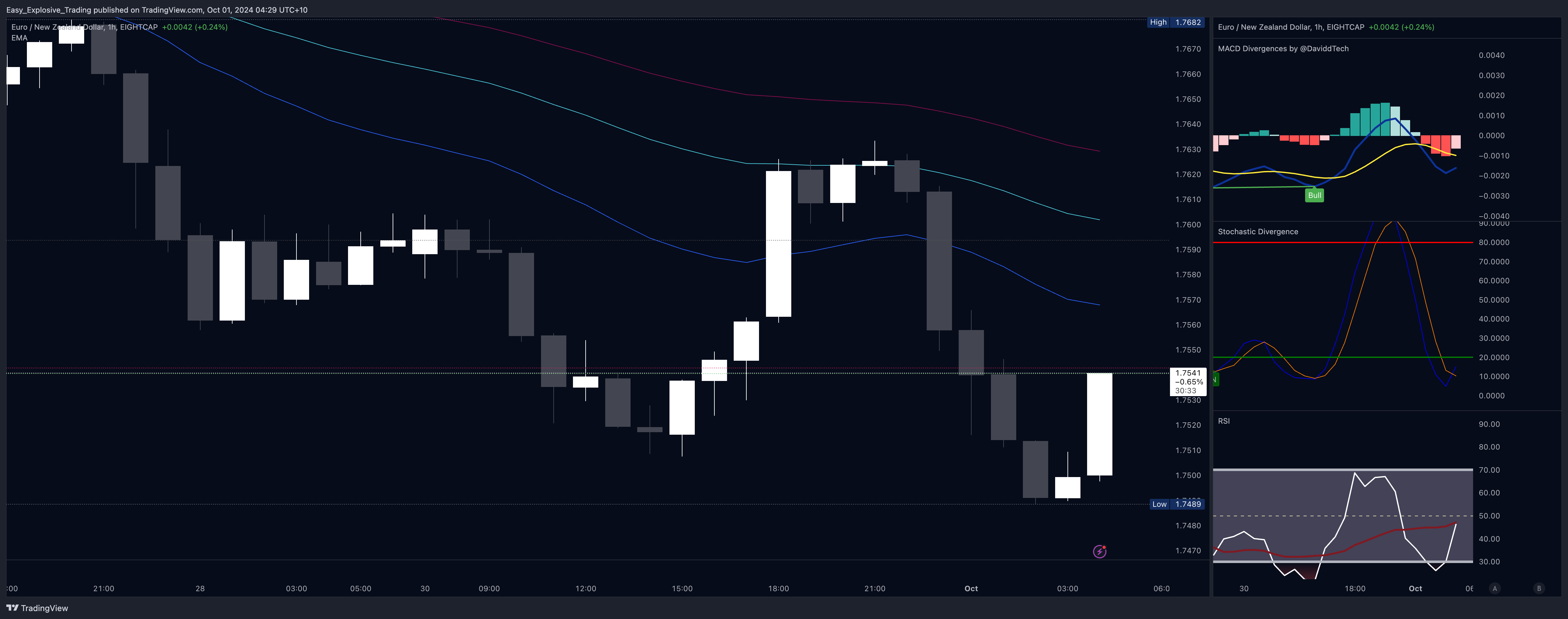 EIGHTCAP:EURNZD 圖表圖片 由 Easy_Explosive_Trading 提供