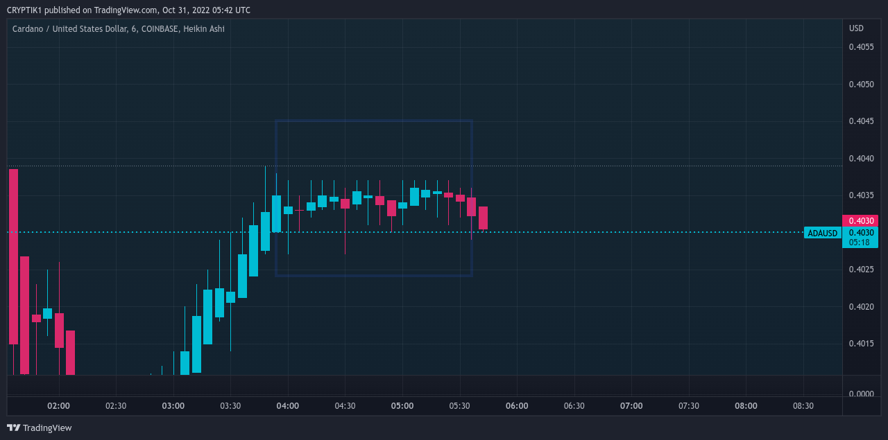 COINBASE:ADAUSD 차트 이미지 - CRYPTIK1 제공