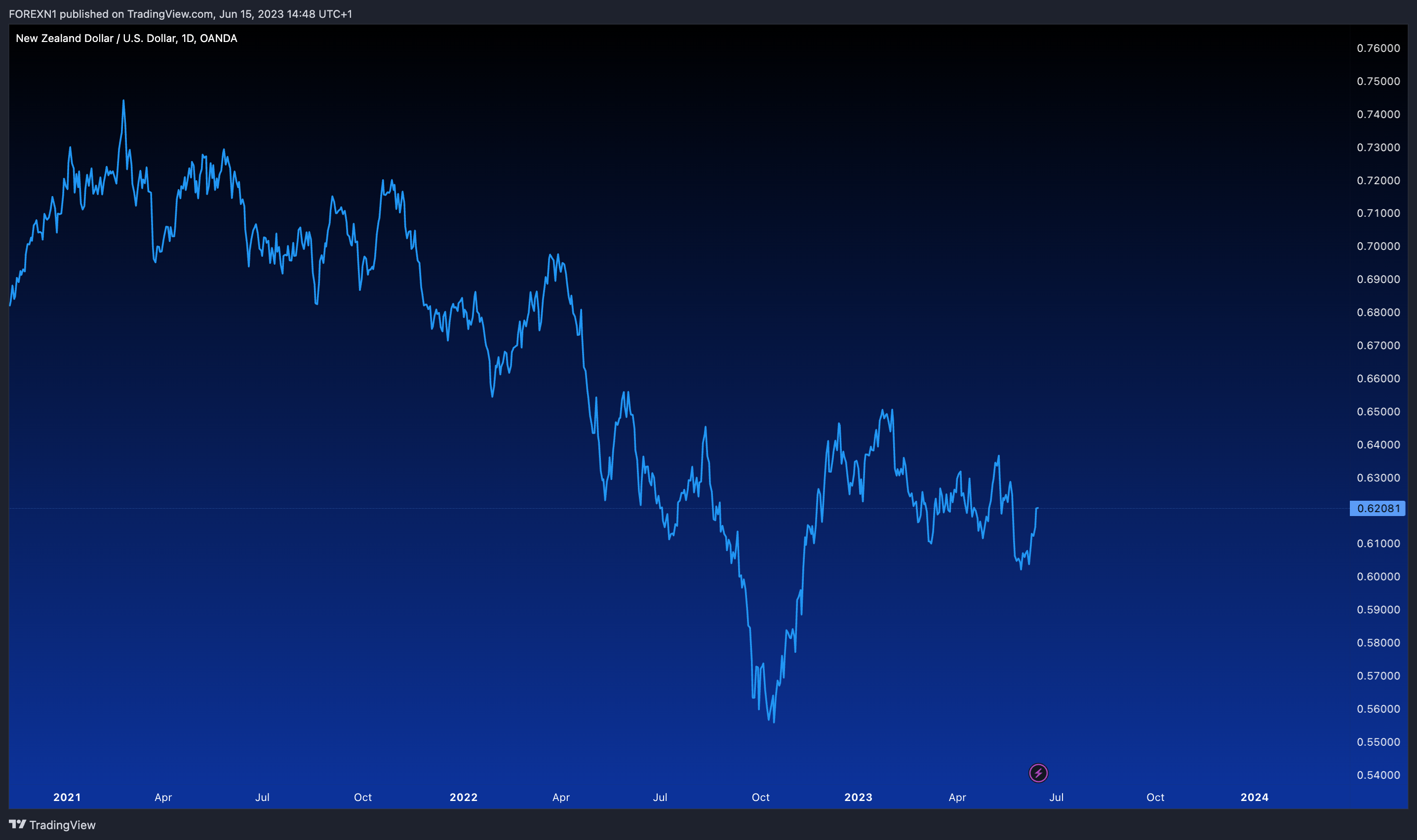 OANDA:NZDUSD 圖表圖片 由 FOREXN1 提供