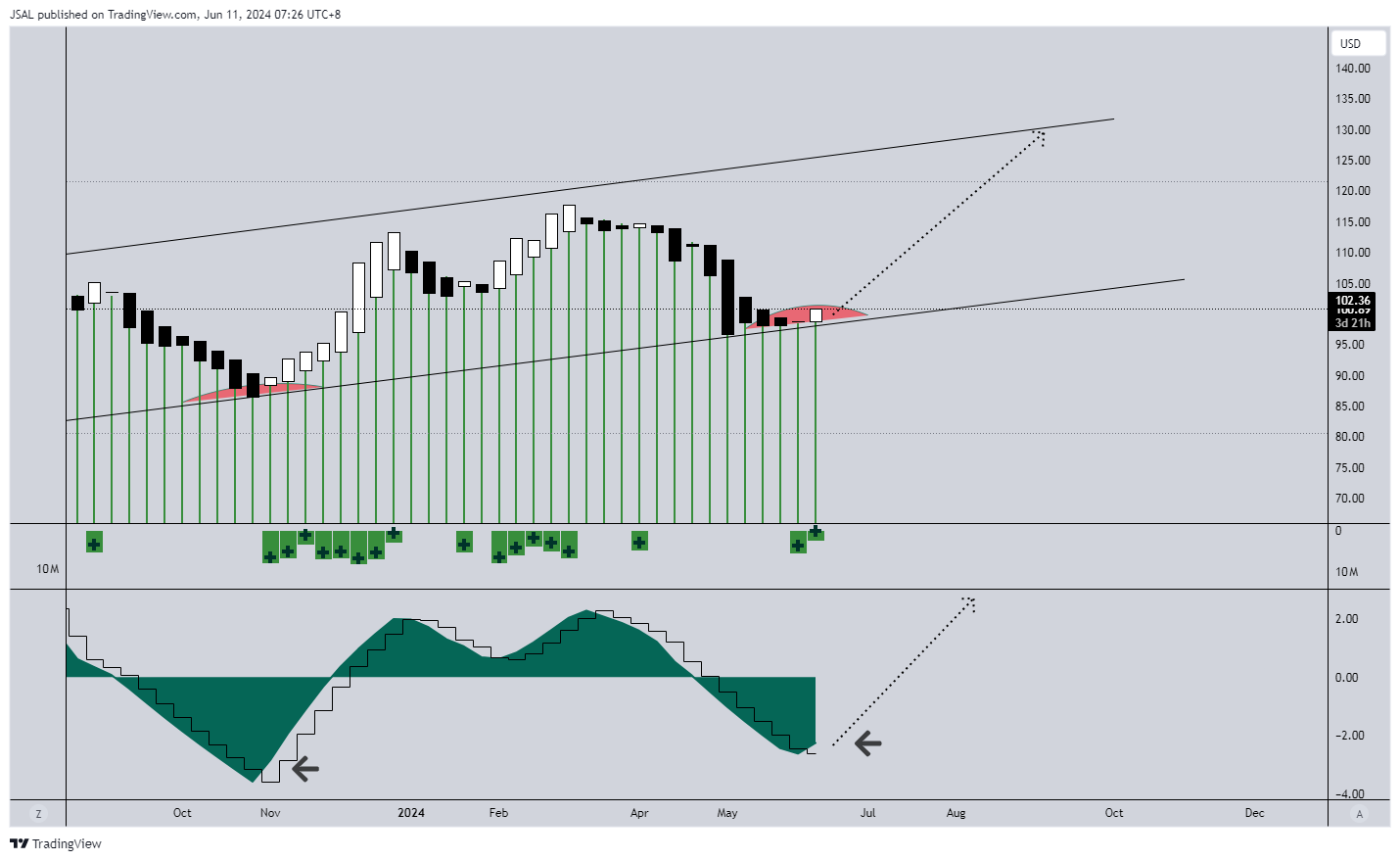 BATS:QRVO Chart Image by JSAL