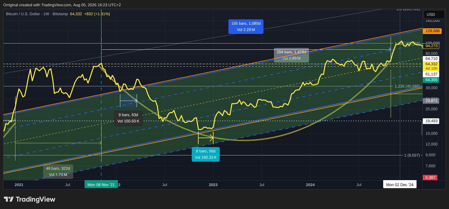 BITSTAMP:BTCUSD Chart Image by Orriginal