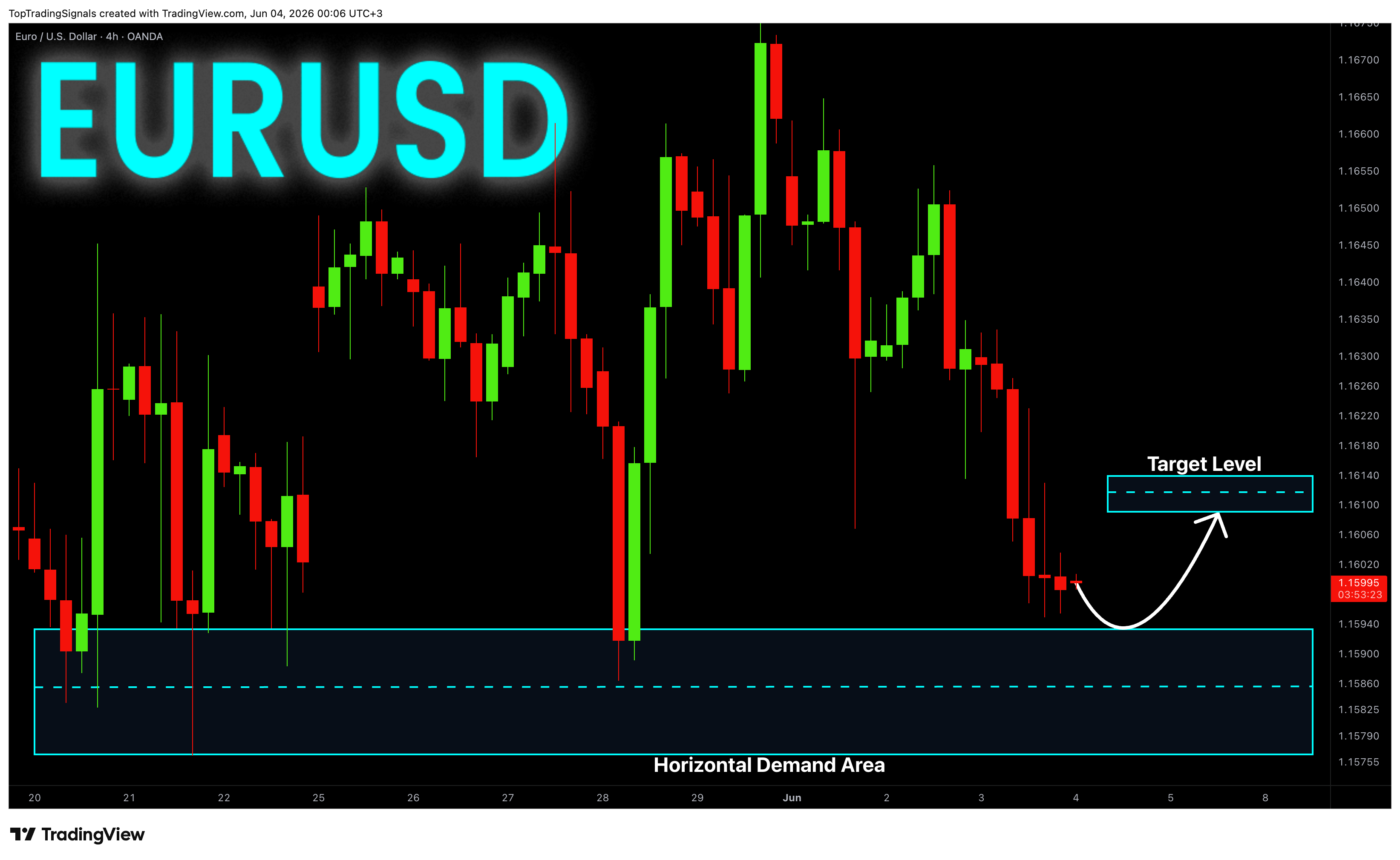 OANDA:EURUSD Chart Image by TopTradingSignals