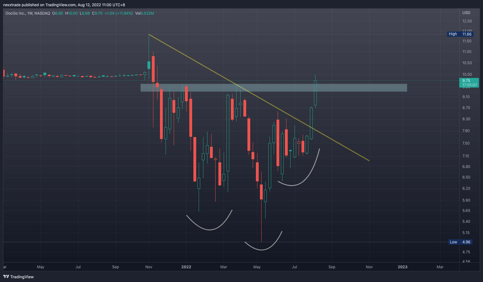 NASDAQ:DCGO Chart Image by nexxtrade