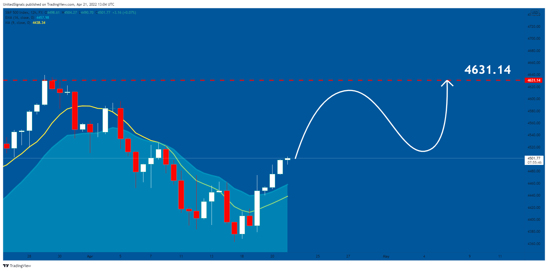 FX:SPX500 Chart Image by UnitedSignals
