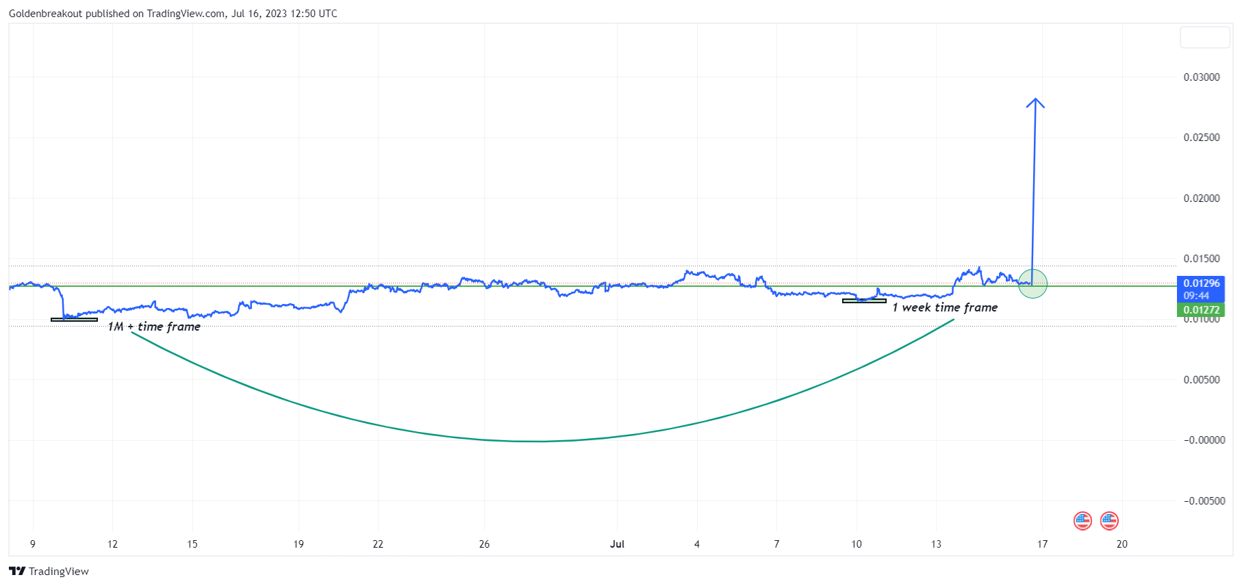 BINANCE:ONEUSDT Chart Image by Goldenbreakout