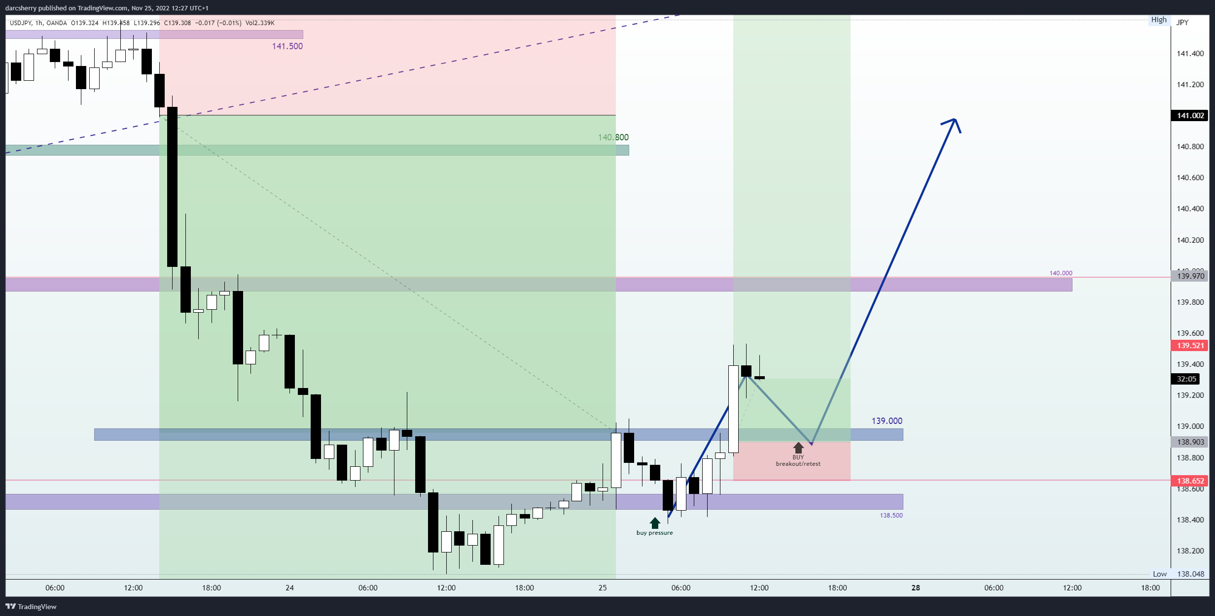 OANDA:USDJPY Chart Image by darcsherry